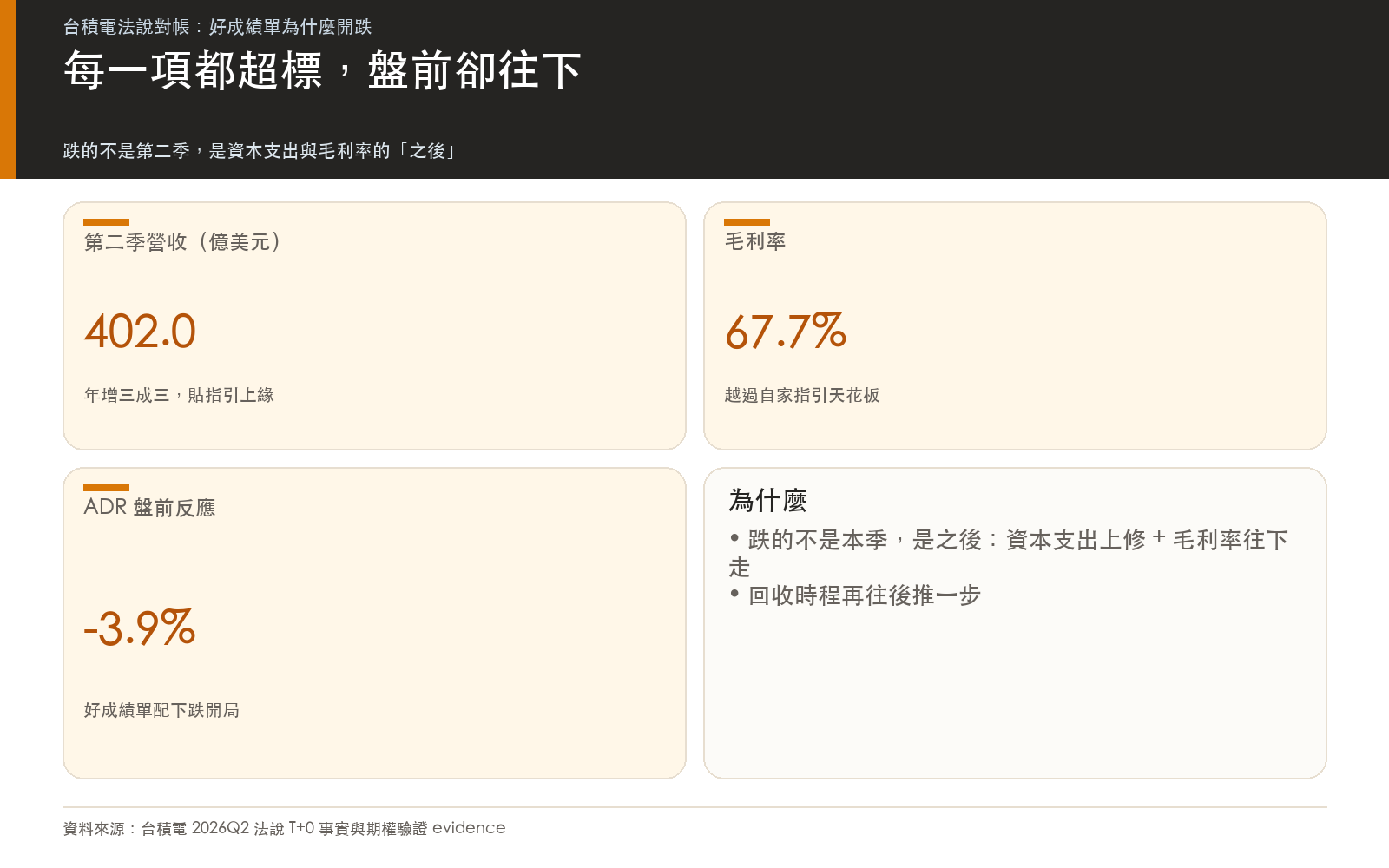 每一項都超標,盤前卻往下