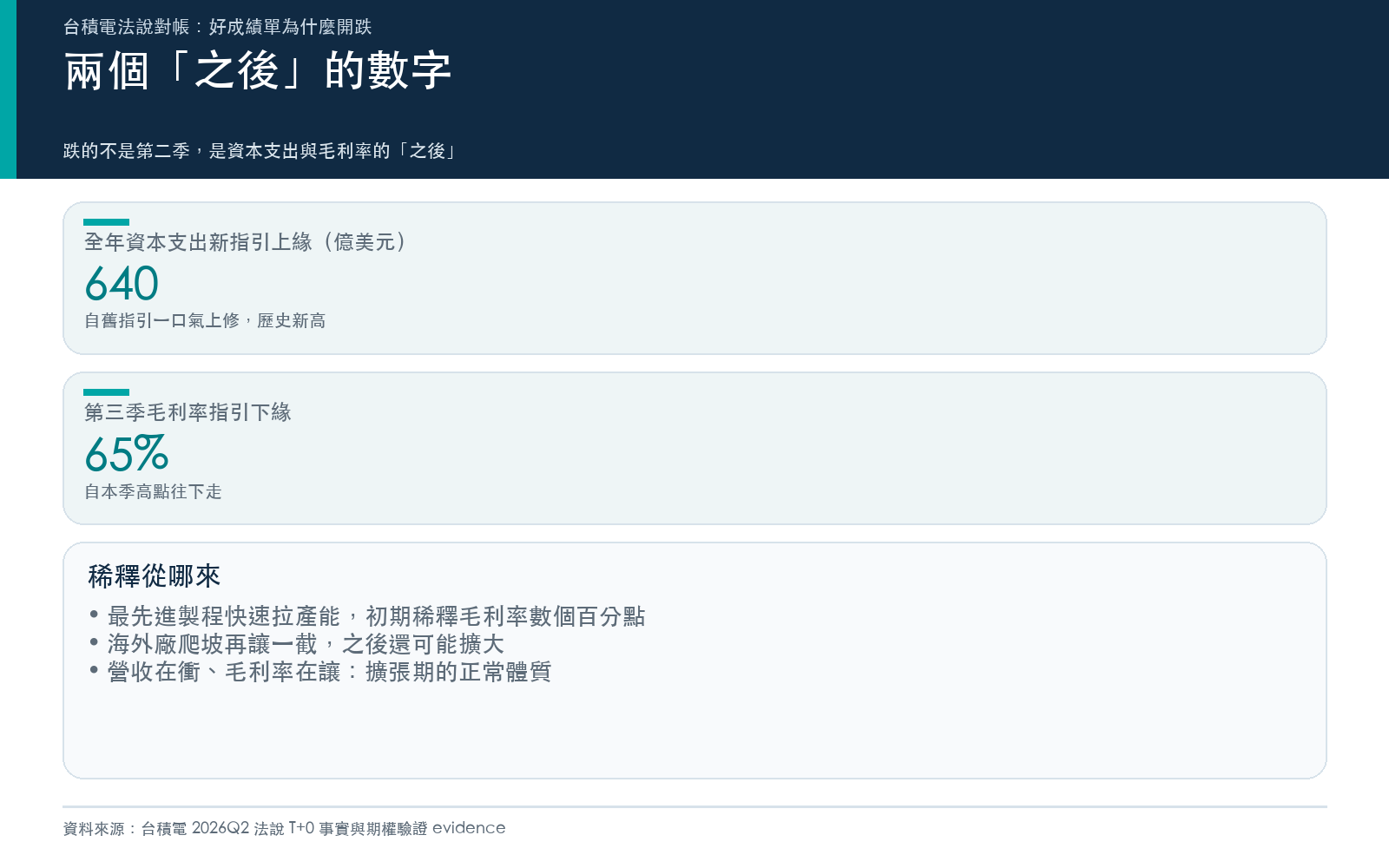 兩個「之後」的數字