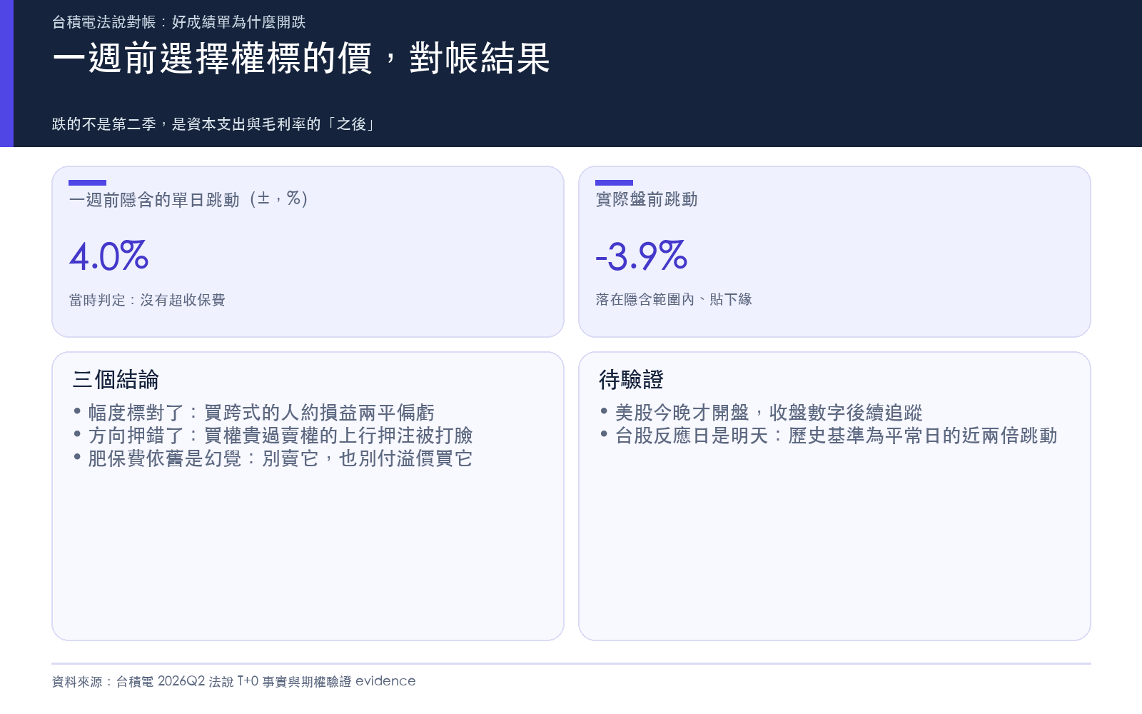 一週前選擇權標的價,對帳結果