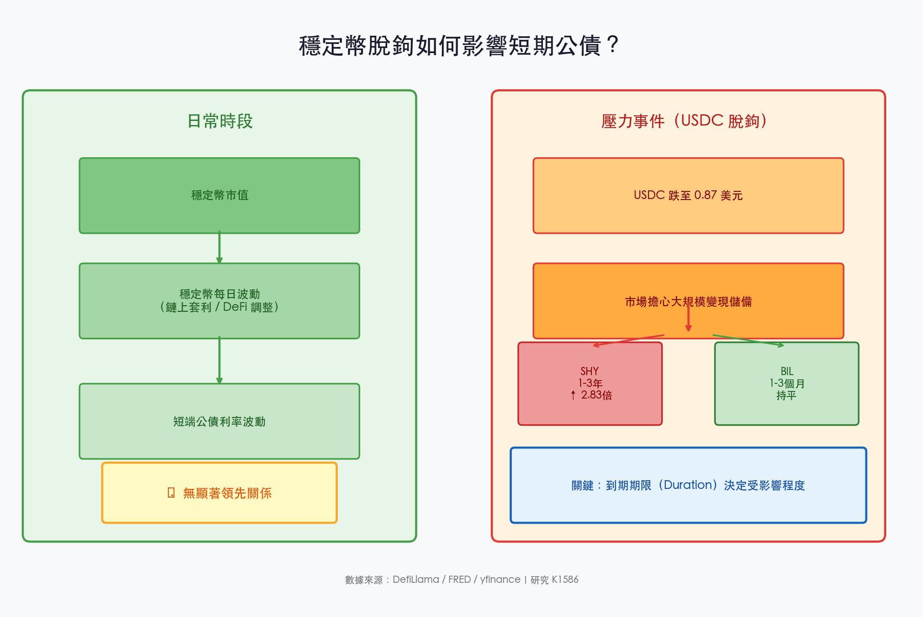 穩定幣脫鉤傳導鏈框架圖：日常無顯著連動，壓力事件下 Duration 決定結果
