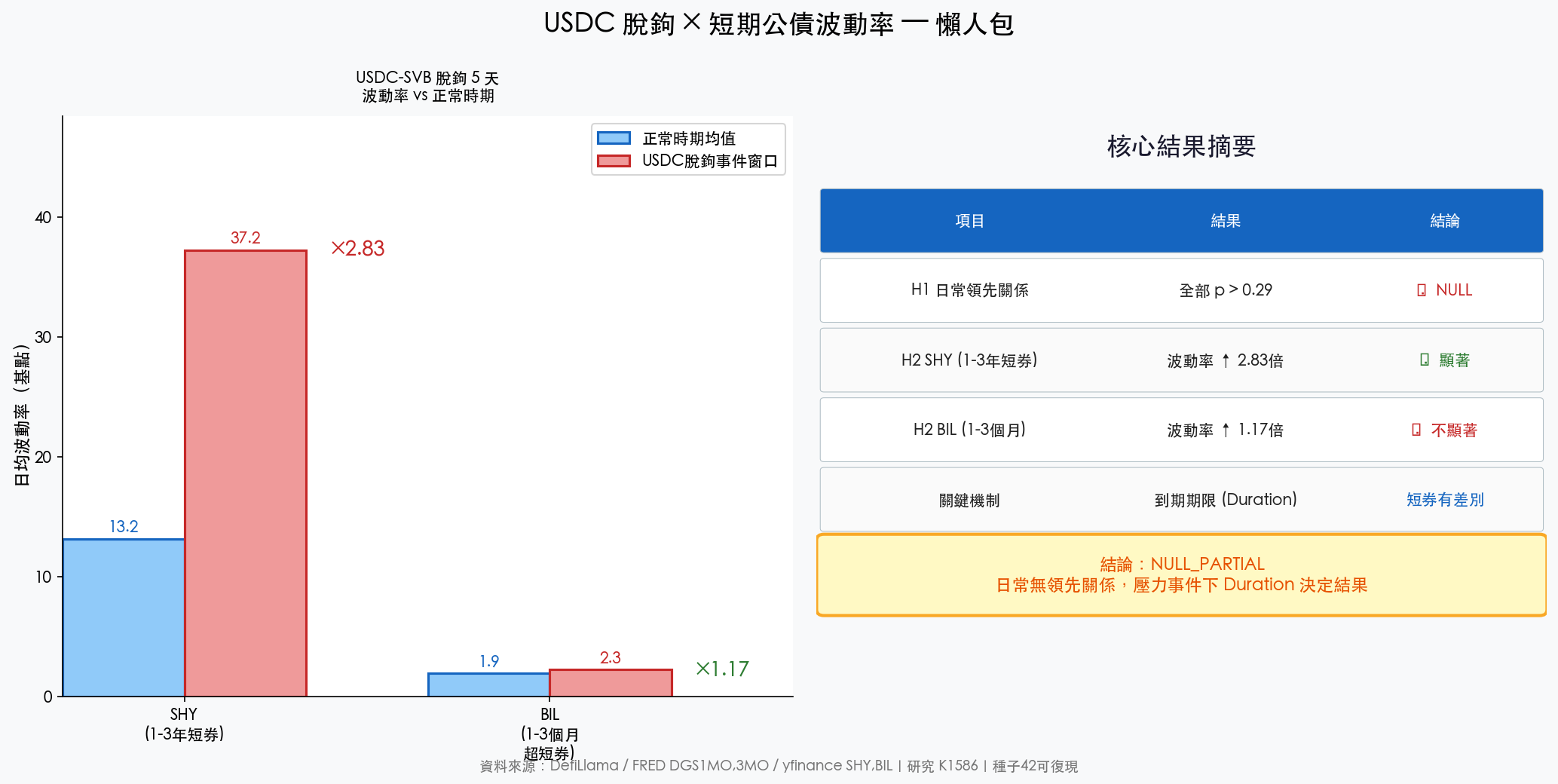 K1586 核心結果：SHY 波動率飆 2.83 倍 vs BIL 持平，H1 日常領先性 NULL