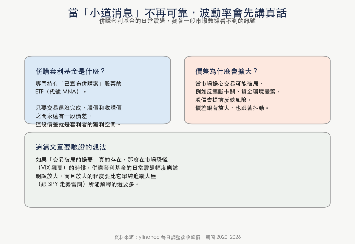 併購套利基金的機制說明：股價與收購價之間的價差、以及破局風險如何反映在價差上