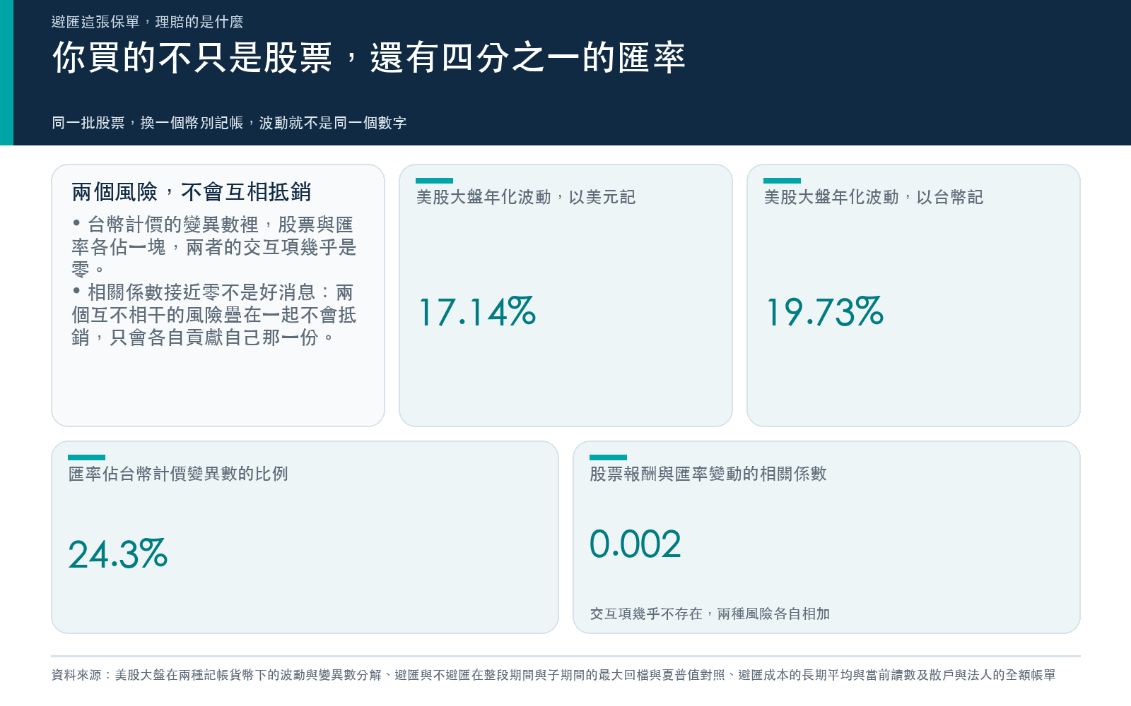 你買的不只是股票,還有四分之一的匯率
