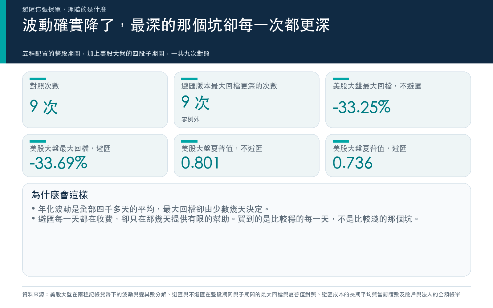 波動確實降了,最深的那個坑卻每一次都更深