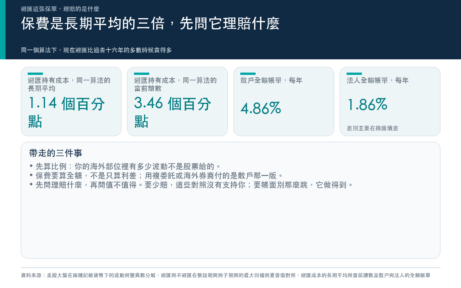 保費是長期平均的三倍,先問它理賠什麼