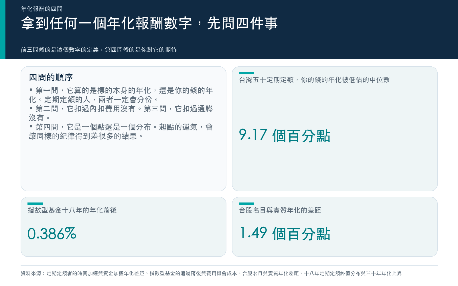 年化報酬數字到你手上之前會被改寫四次