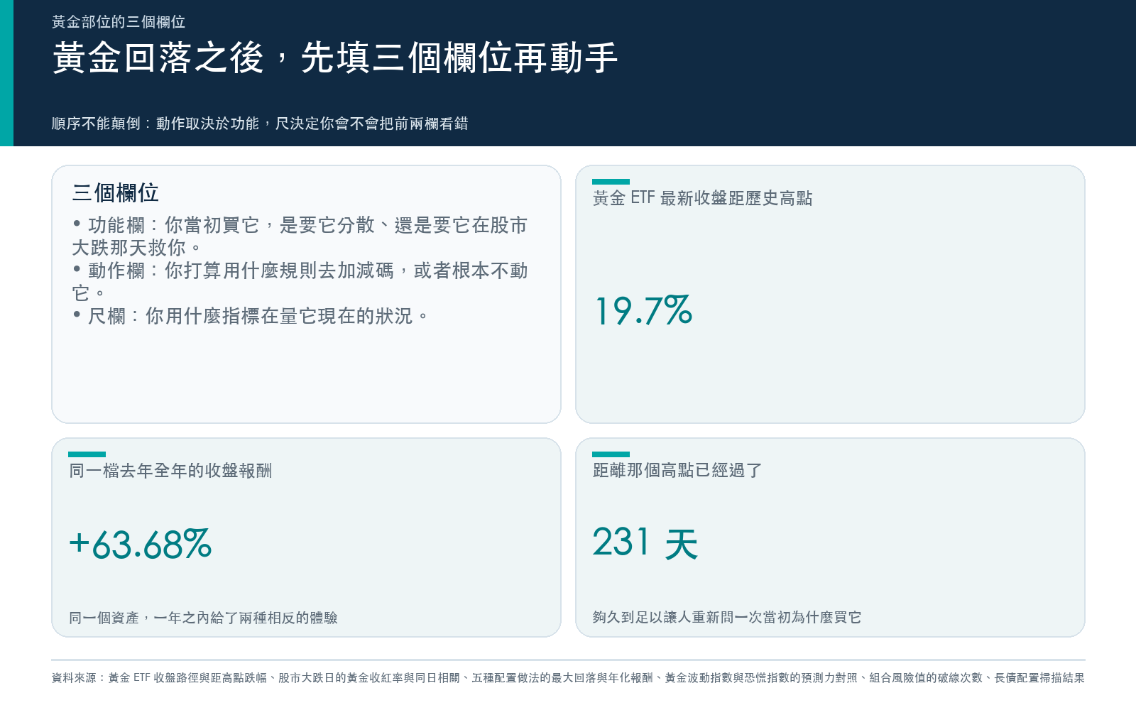 黃金回落之後,先填功能、動作、尺三個欄位再決定留加減,並列出距高點跌幅、去年全年報酬與距高點天數