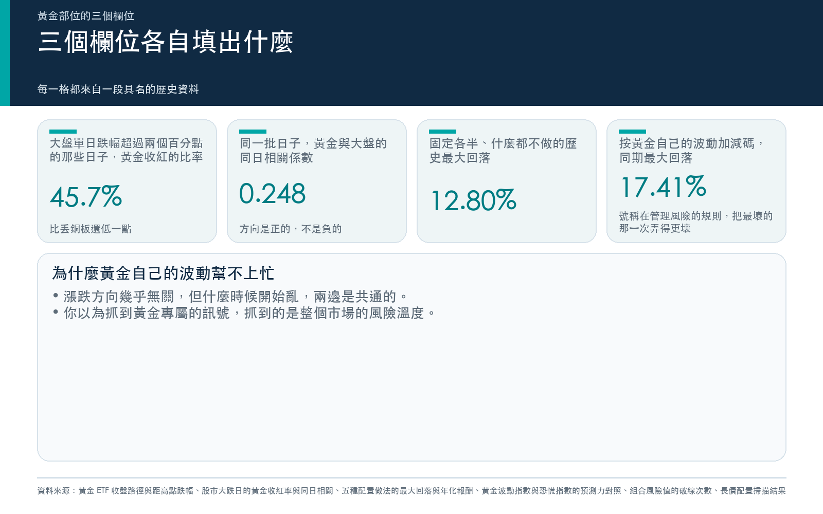 三個欄位各自填出什麼:大盤跌逾兩個百分點的日子黃金收紅率與同日相關,以及固定各半與擇時做法的最大回落對照