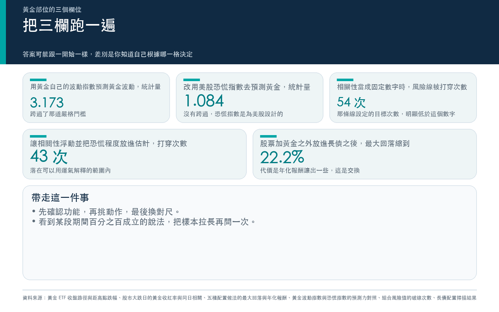 把三欄跑一遍:黃金要用自己的波動指數量、相關性不能當固定數字、加長債把最大回落縮小是一筆交換