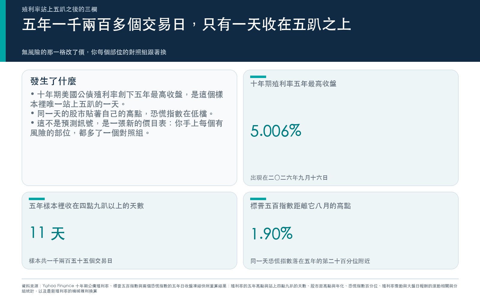 五年一千兩百五十五個交易日裡只有一天收在五趴之上:十年期殖利率的五年最高收盤、收在四點九趴以上的天數,以及同一天股市距離高點的距離