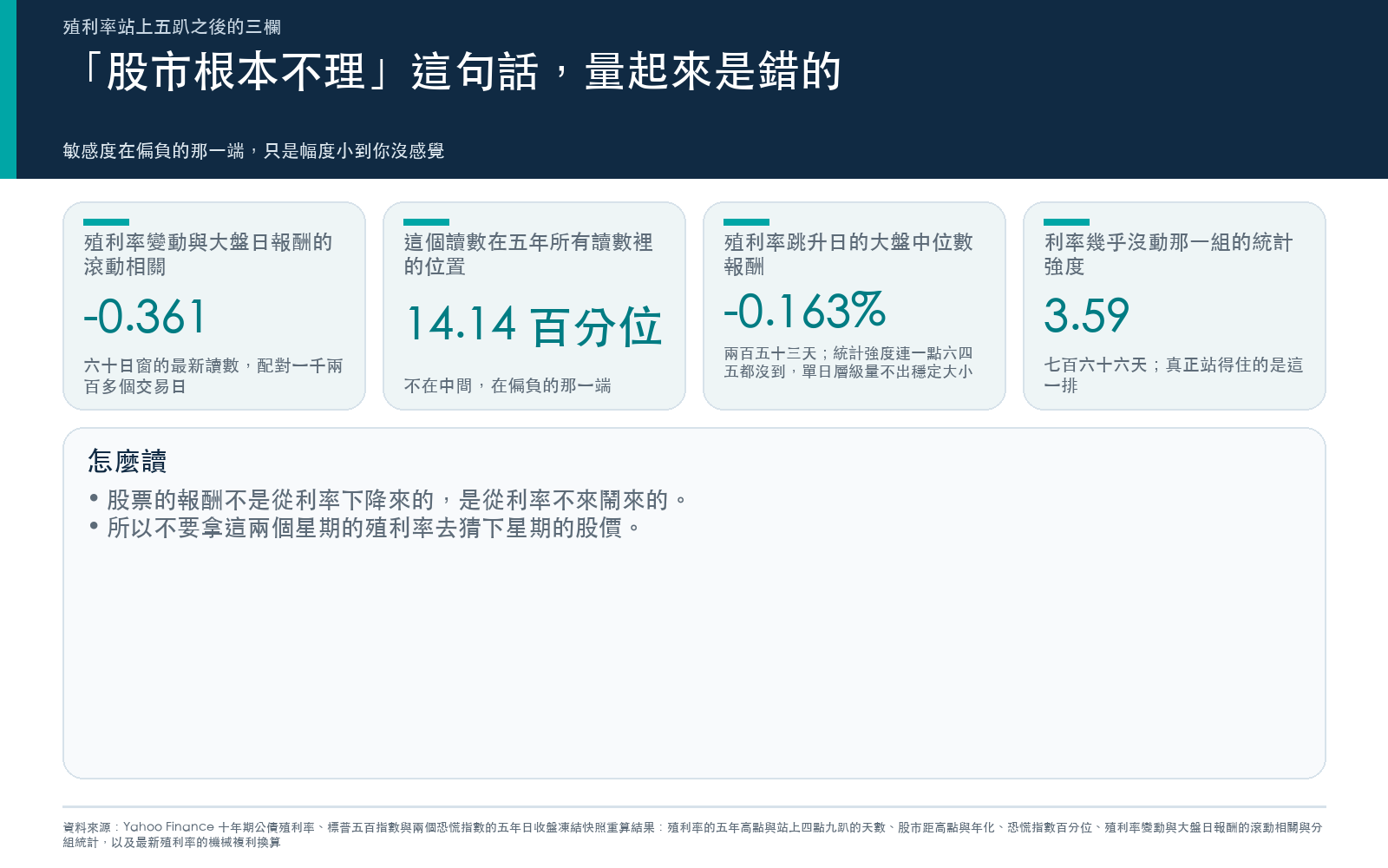 股市其實有在反應:殖利率變動與大盤日報酬的滾動相關最新讀數與它的五年百分位、殖利率跳升日的大盤中位數報酬,以及利率沒動那一組的統計強度