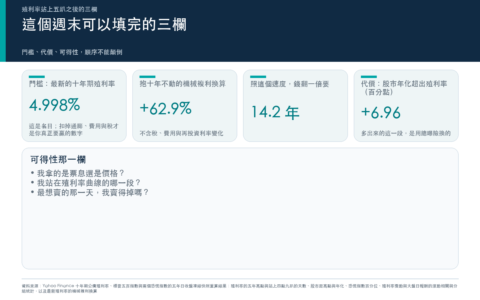 這個週末可以填完的三欄:門檻是最新的十年期殖利率、代價是股市年化超出它的幅度、可得性是票息或價格、曲線位置與流動性三個自問