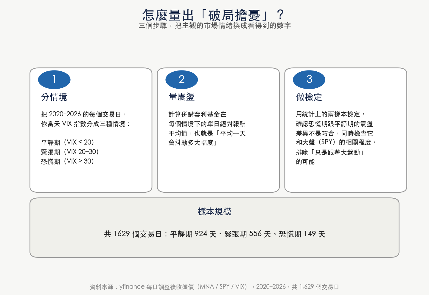 分析方法說明：依 VIX 水準把交易日分成三種情境，計算並檢定各情境下的單日震盪幅度