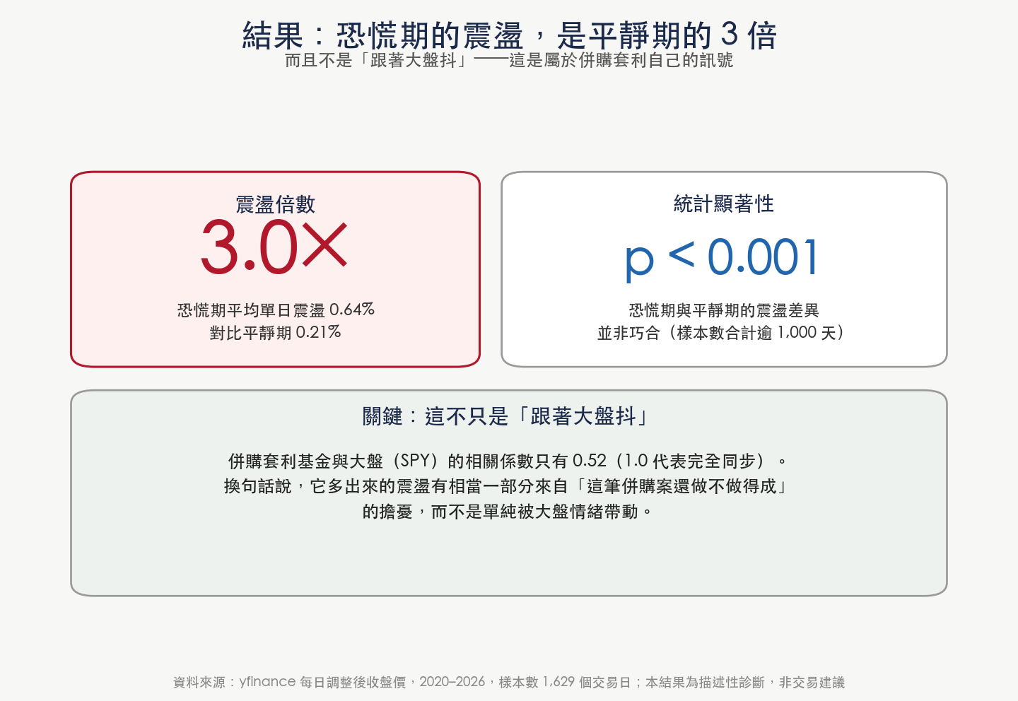 核心結果：恐慌期震盪是平靜期的 3 倍，且與大盤相關係數僅 0.52，顯示訊號並非單純跟隨大盤