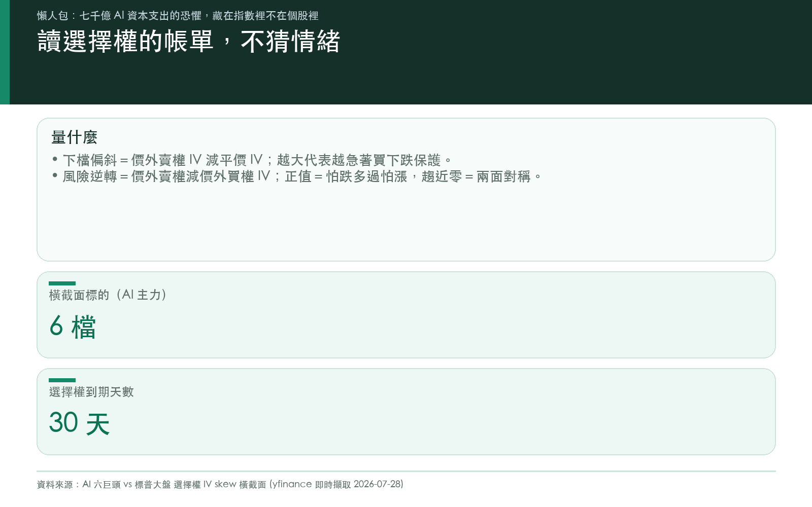 懶人包二：量測方法，以即時選擇權鏈計算約三十天到期的下檔偏斜與風險逆轉，比較六檔 AI 資本支出主力與標普大盤指數，讀選擇權的帳單而非猜情緒。