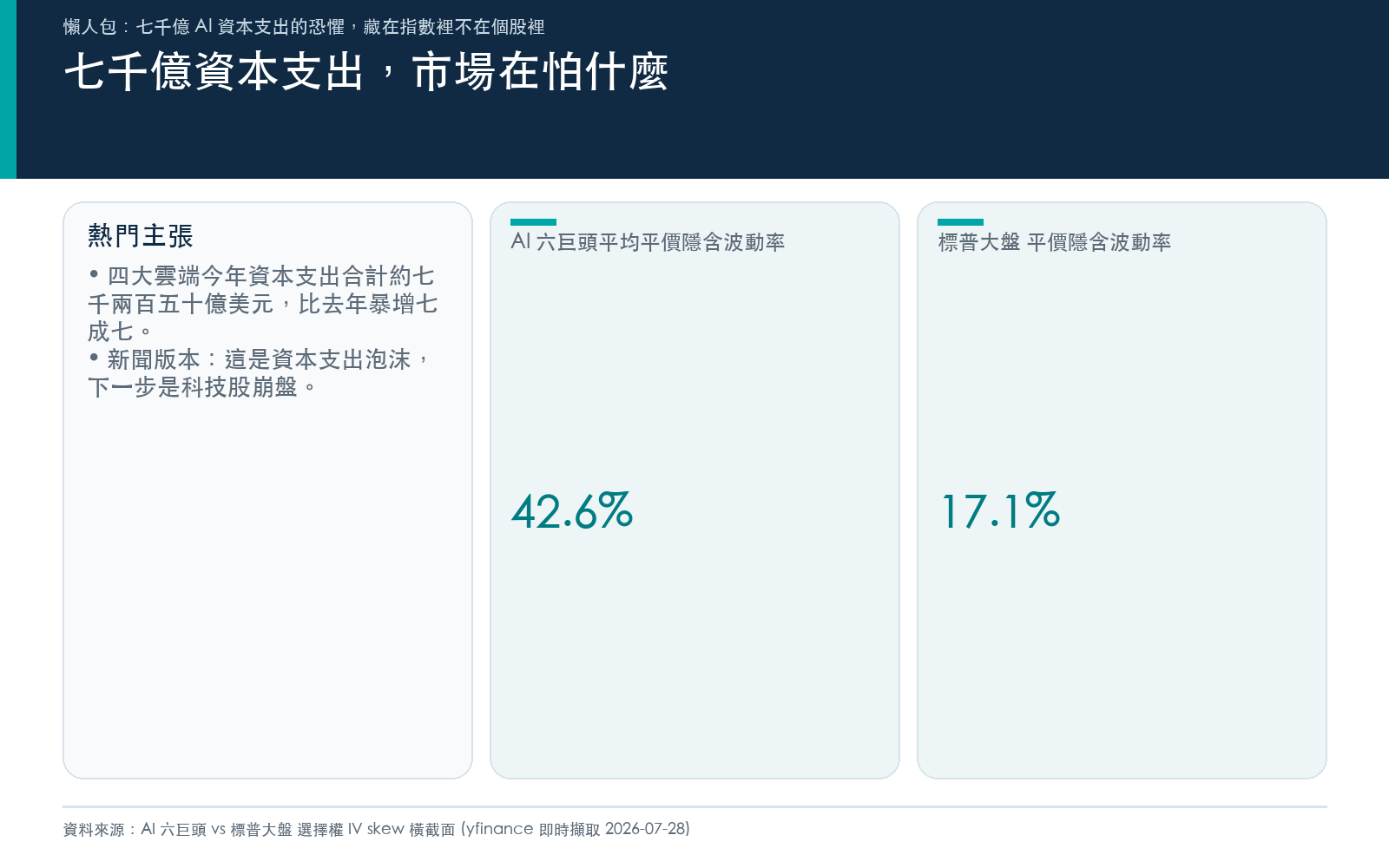懶人包一：七千億資本支出的市場疑問，四大雲端今年資本支出合計約七千兩百五十億美元、年增七成七，熱門敘事說這是資本支出泡沫將導致科技股崩盤；AI 六巨頭平均平價隱含波動率與標普大盤對比。