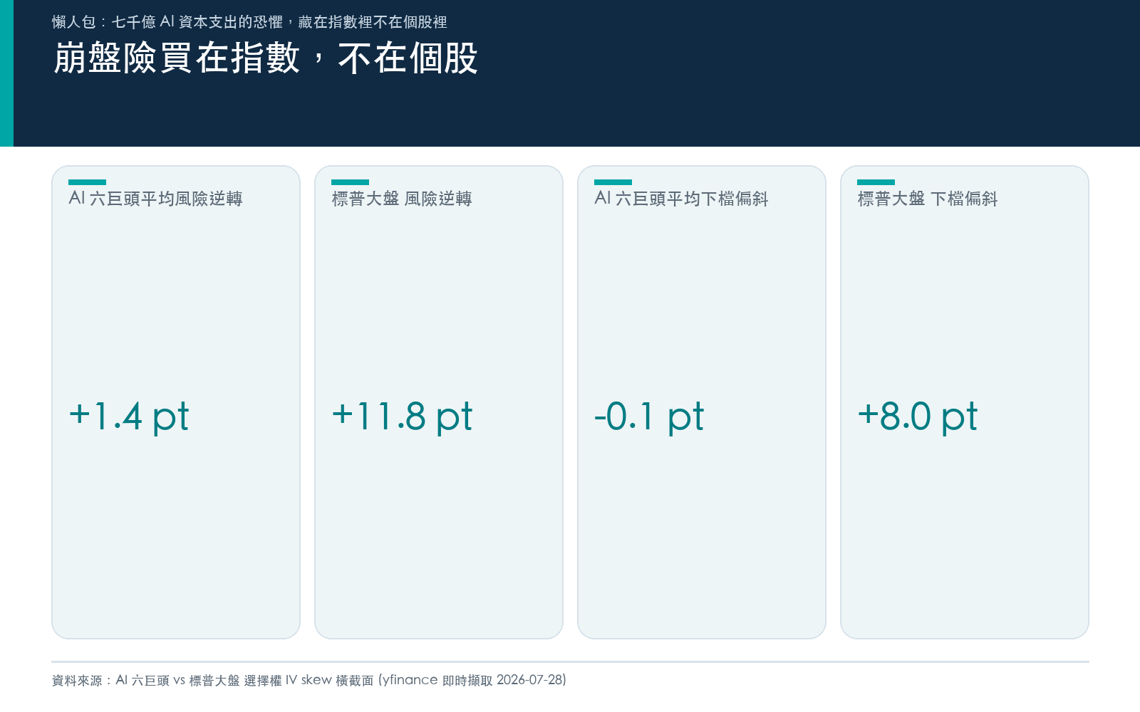 懶人包三：核心發現，六巨頭平均風險逆轉 +1.4 個百分點、下檔偏斜約零；標普大盤風險逆轉 +11.8、下檔偏斜 +8.0，崩盤險買在指數不在個股。