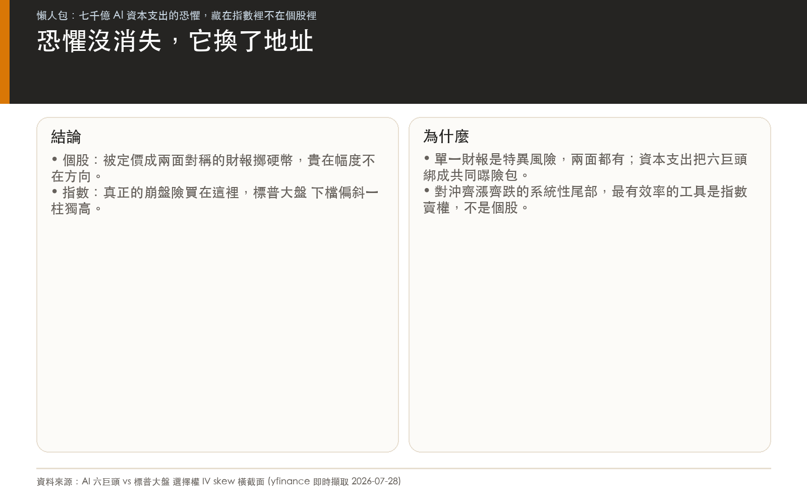 懶人包四：帶走的結論，個股被定價成兩面對稱的財報擲硬幣，真正的系統性尾部避險需求流向指數賣權，把標普大盤的下檔偏斜頂高。