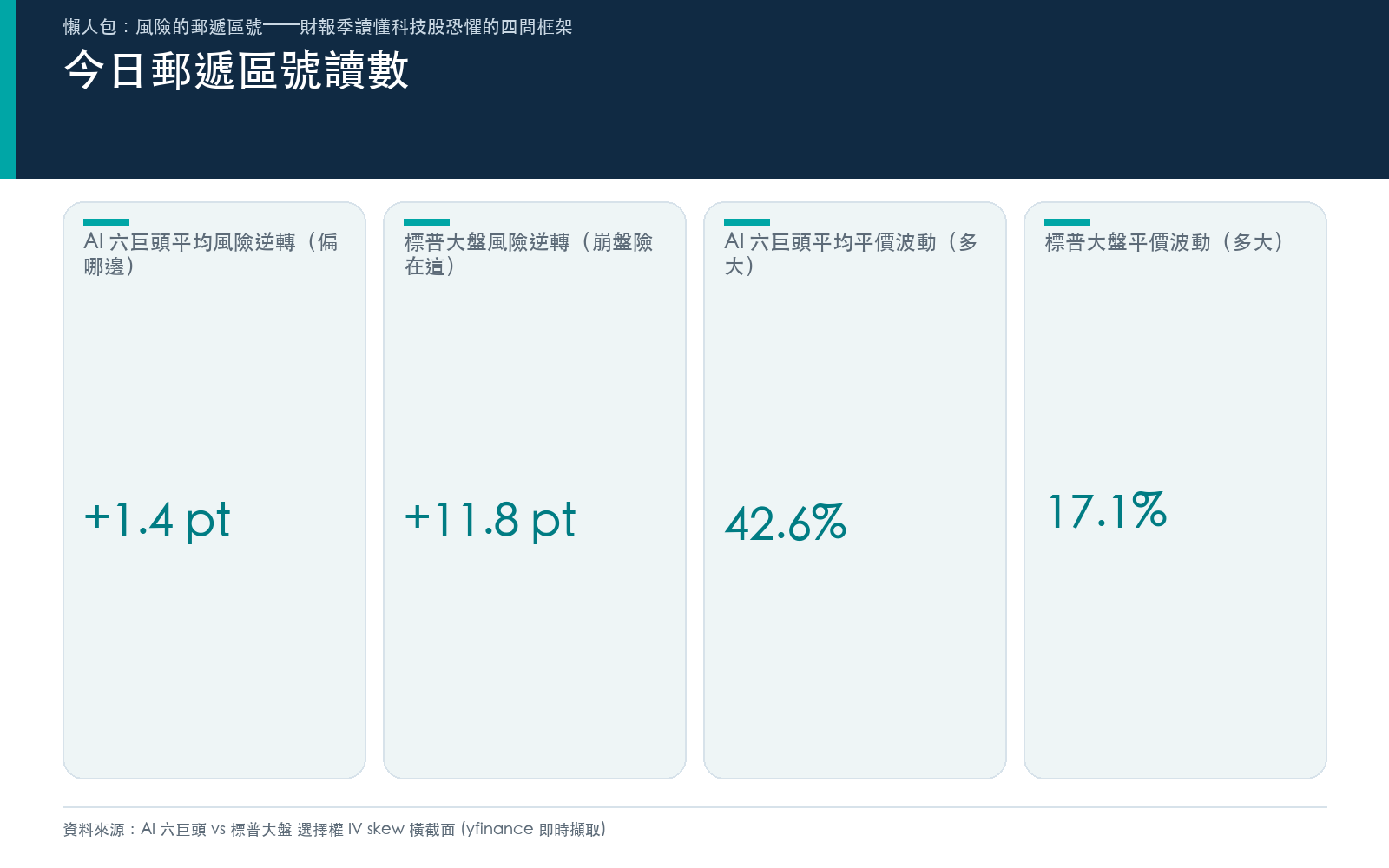 懶人包三：今日郵遞區號讀數——AI 六巨頭平均風險逆轉 +1.4 個百分點、被定價成兩面對稱的財報擲硬幣；標普大盤風險逆轉 +11.8，崩盤險買在指數。