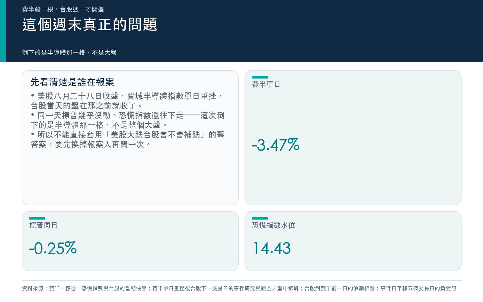 懶人包1：這個週末真正的問題，倒下的是半導體那一格，不是大盤