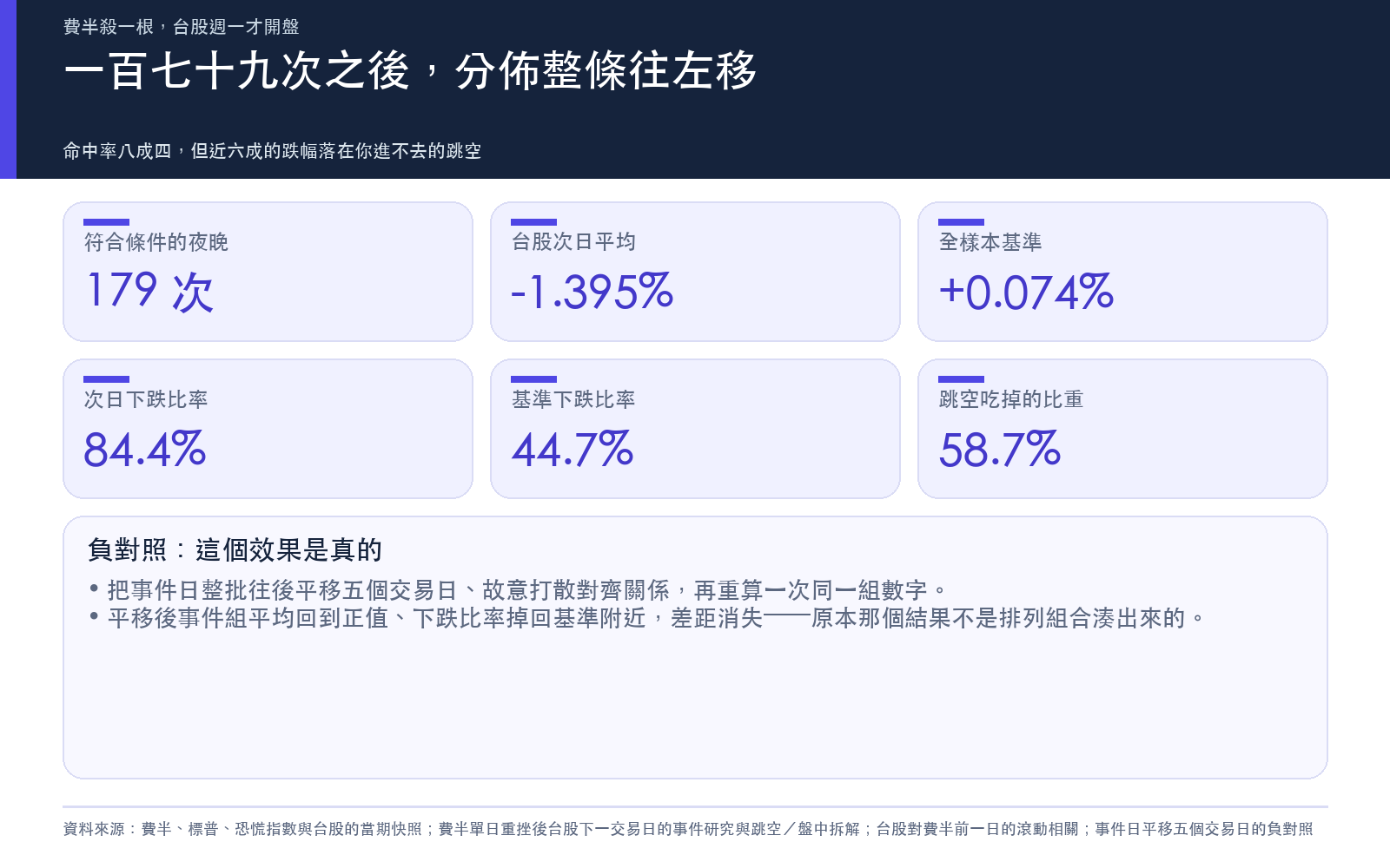 懶人包2：一百七十九次之後，台股次日的分佈整條往左移，近六成跌幅落在跳空
