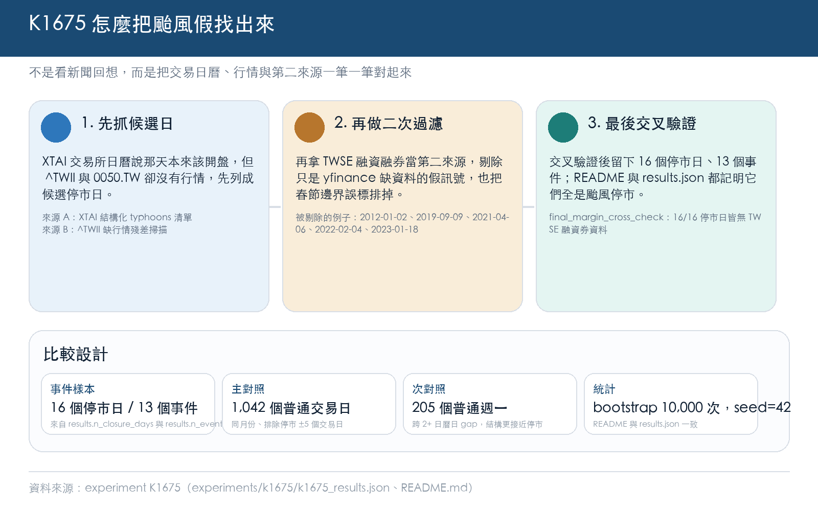我們怎麼找出颱風假