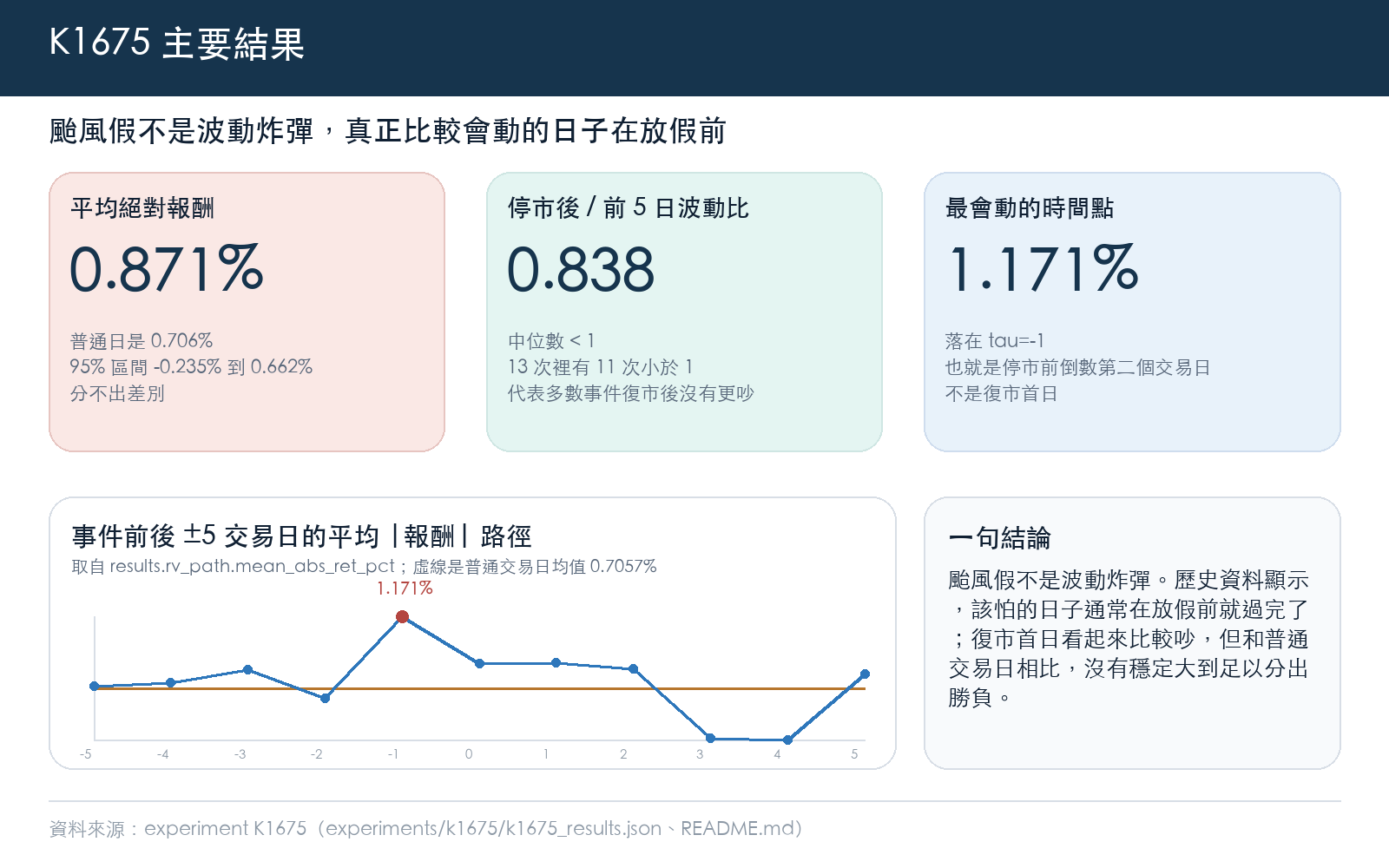 13 次復盤的三個數字