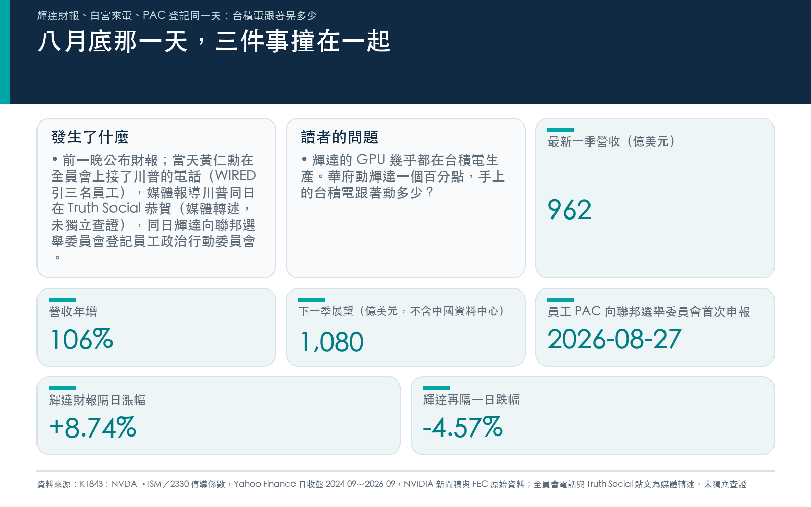 八月底那一天三件事撞在一起：輝達創紀錄財報、全員會上的白宮來電、員工 PAC 向 FEC 登記，以及財報隔日與再隔一日的股價