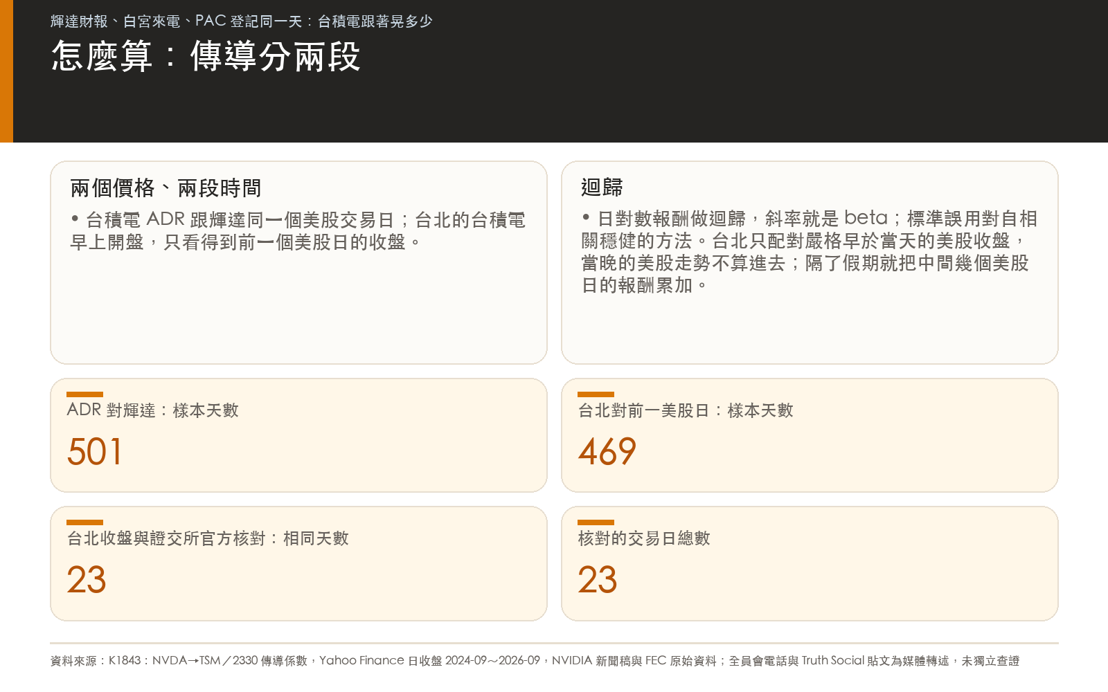 怎麼算：台積電有 ADR 與台北兩個價格，傳導分兩段估迴歸；樣本天數與證交所收盤核對結果