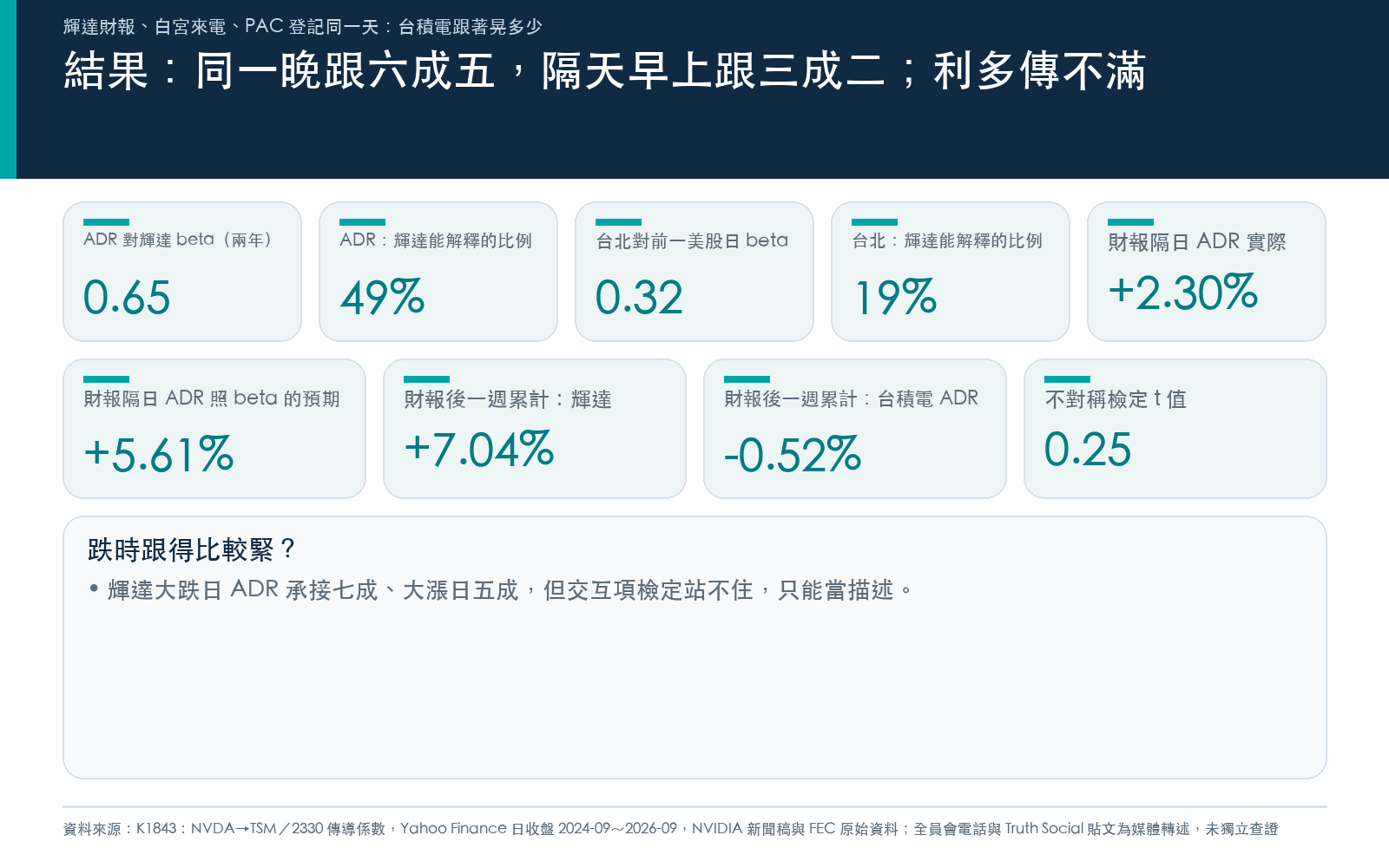 結果：ADR 對輝達 beta 與解釋力、台北隔天的 beta 與解釋力、財報隔日 ADR 實際與預期、一週累計、不對稱檢定