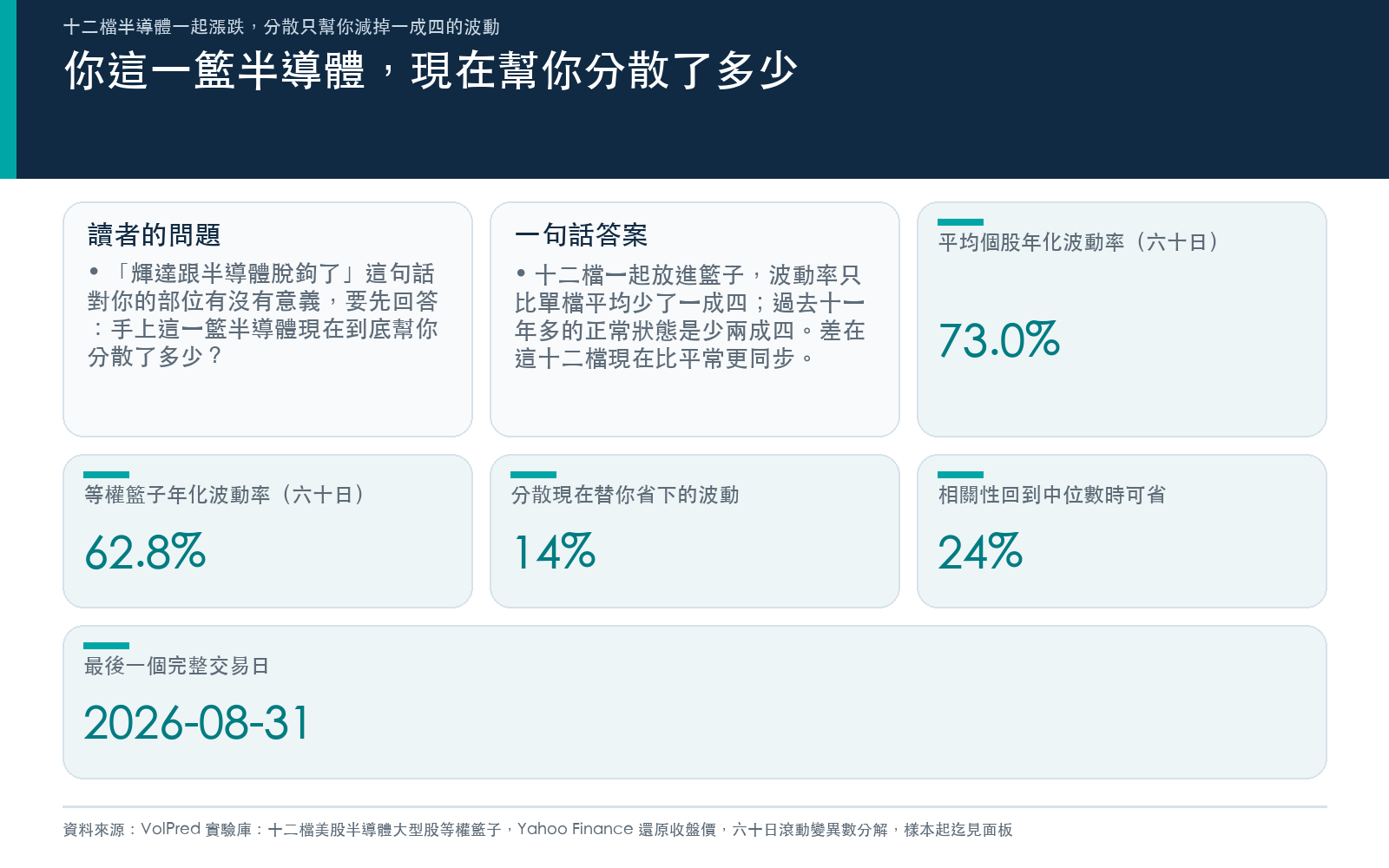 你這一籃半導體現在幫你分散了多少：個股平均波動率、籃子波動率、分散省下的比例與相關性正常時可省的比例，資料截至 2026 年 8 月 31 日