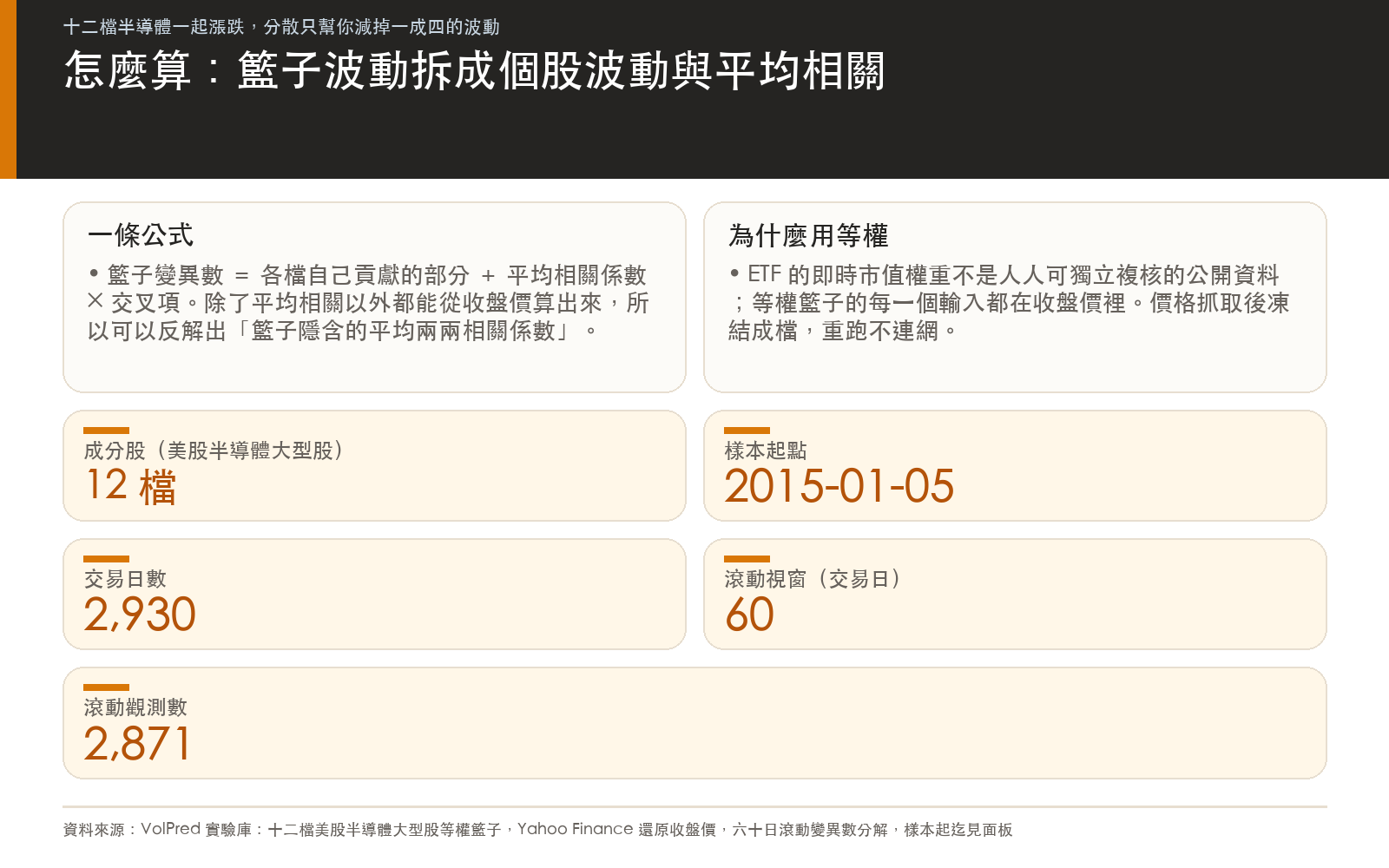 怎麼算：籃子變異數拆成各檔自己的貢獻加平均相關係數乘交叉項，只用還原收盤價反解；等權籃子、樣本起點、交易日數、滾動視窗與觀測數