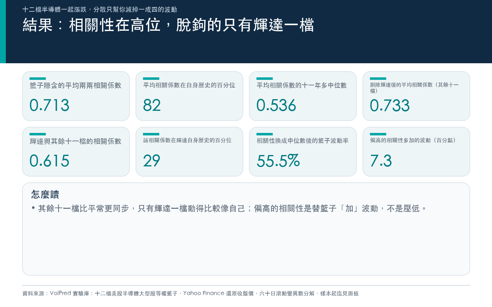 結果：平均相關係數與其百分位、中位數、剔除輝達後的值、輝達與其餘成分股的相關係數與百分位、相關性回到中位數時的籃子波動率與差距