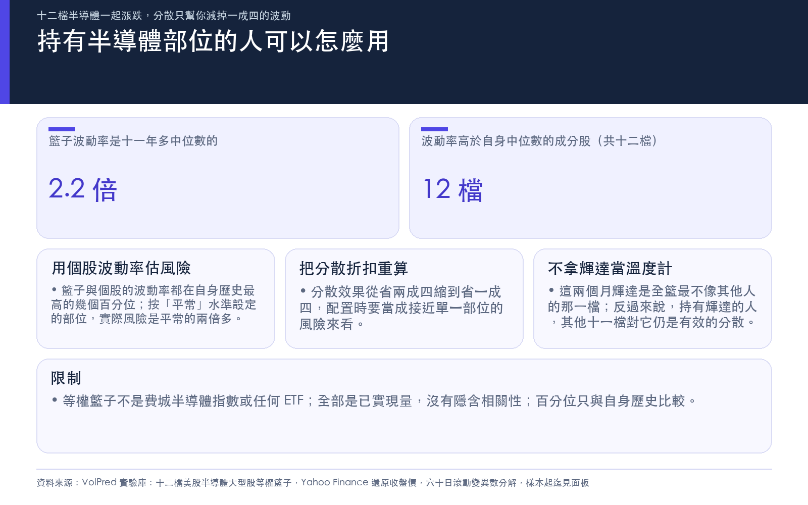 持有半導體部位的人可以怎麼用：用個股波動率估風險、把分散折扣重算、不拿輝達當溫度計；籃子波動率相對中位數的倍數、高於自身中位數的成分股數與限制