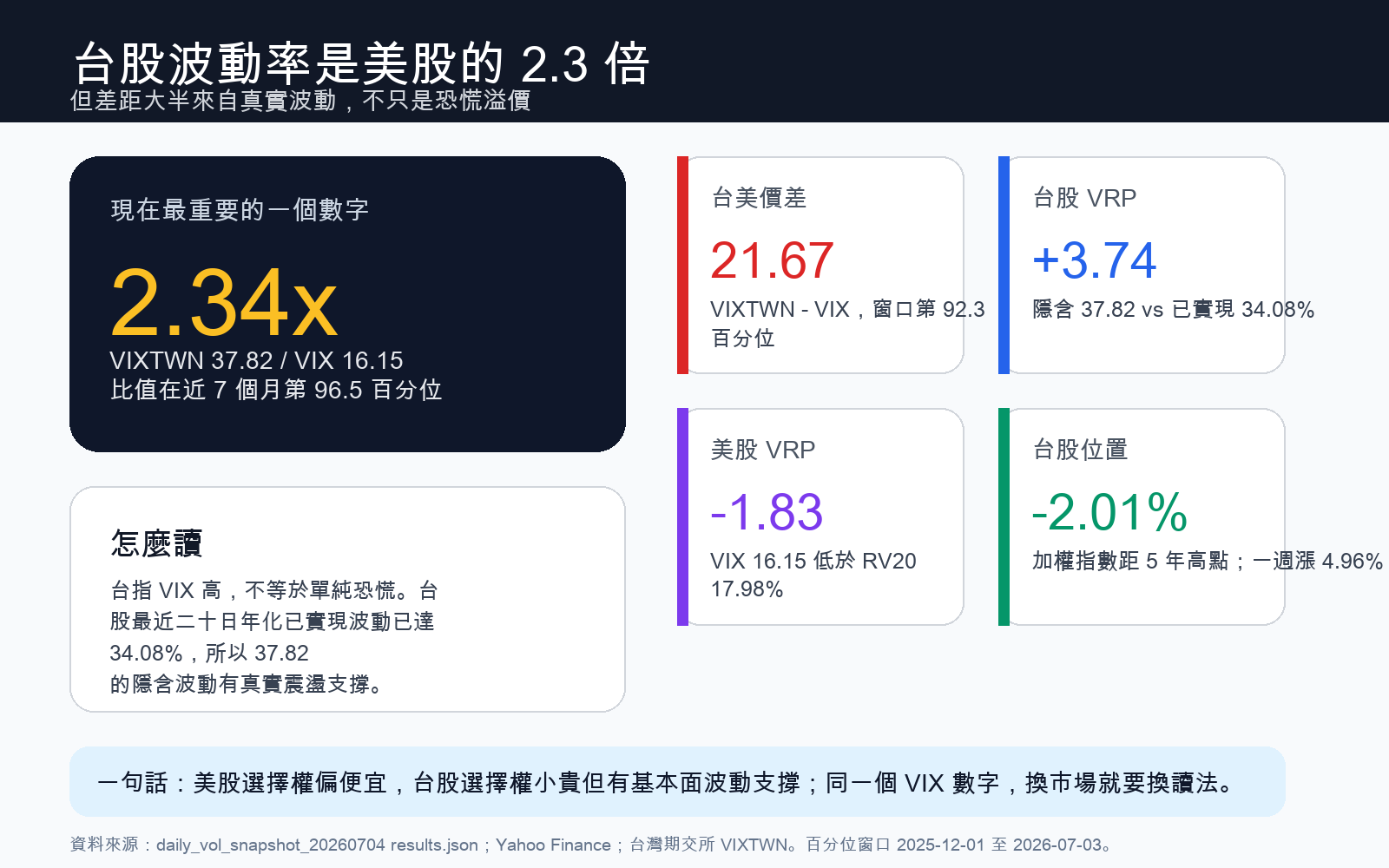 台美隱含與已實現波動率差距懶人包