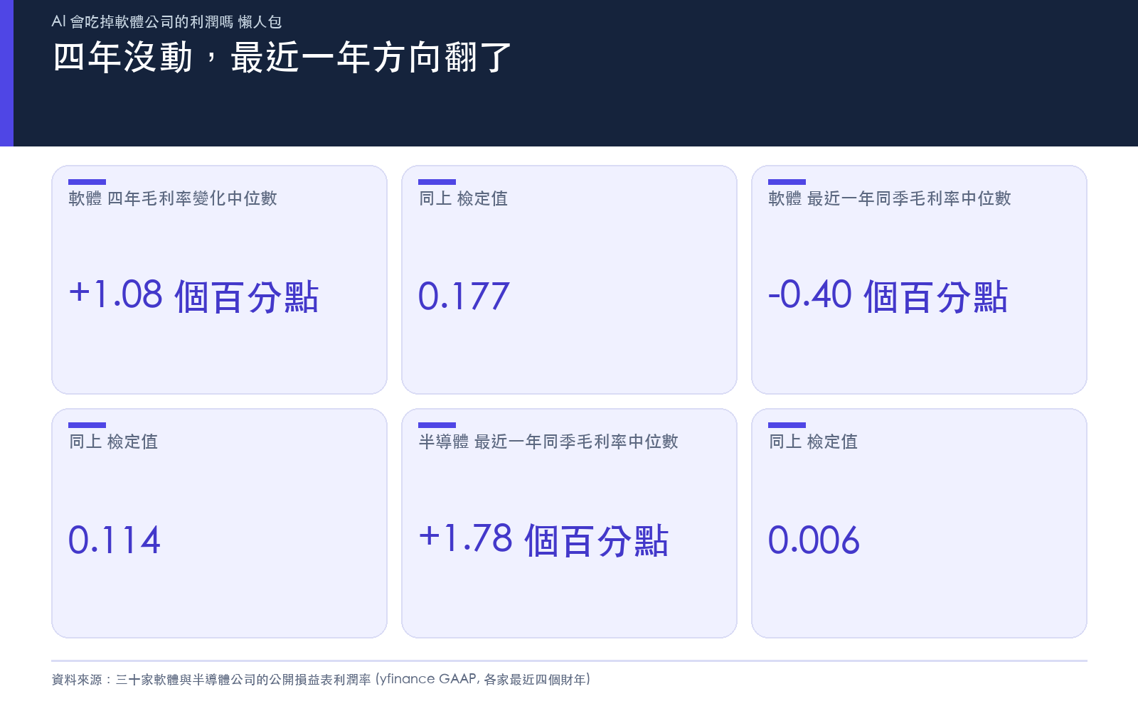 結果卡:軟體四年毛利率變化與檢定值、最近一年的季度變化,以及同期半導體的對照