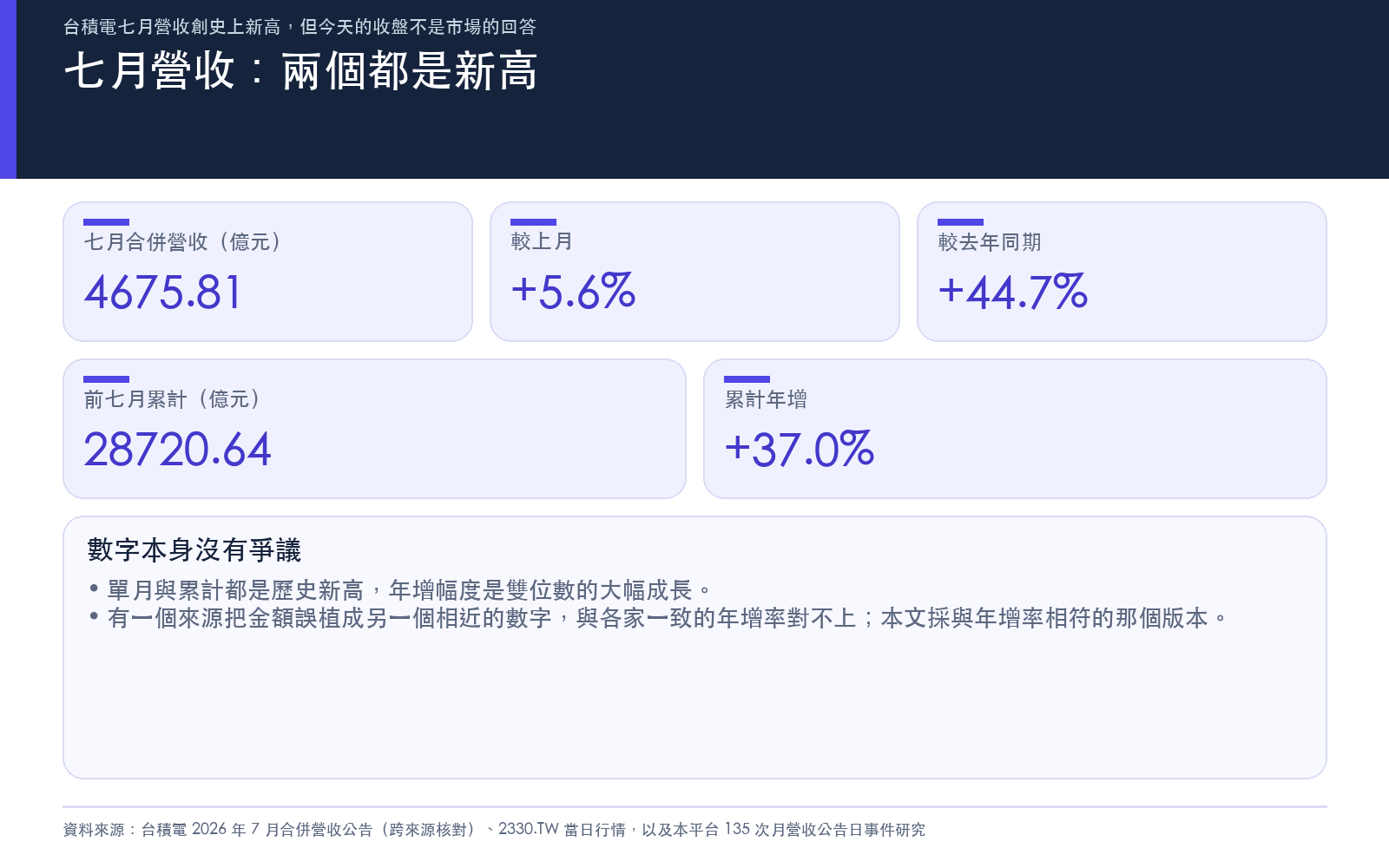 七月合併營收與前七月累計營收的金額、月增與年增幅度,兩者皆創同期歷史新高