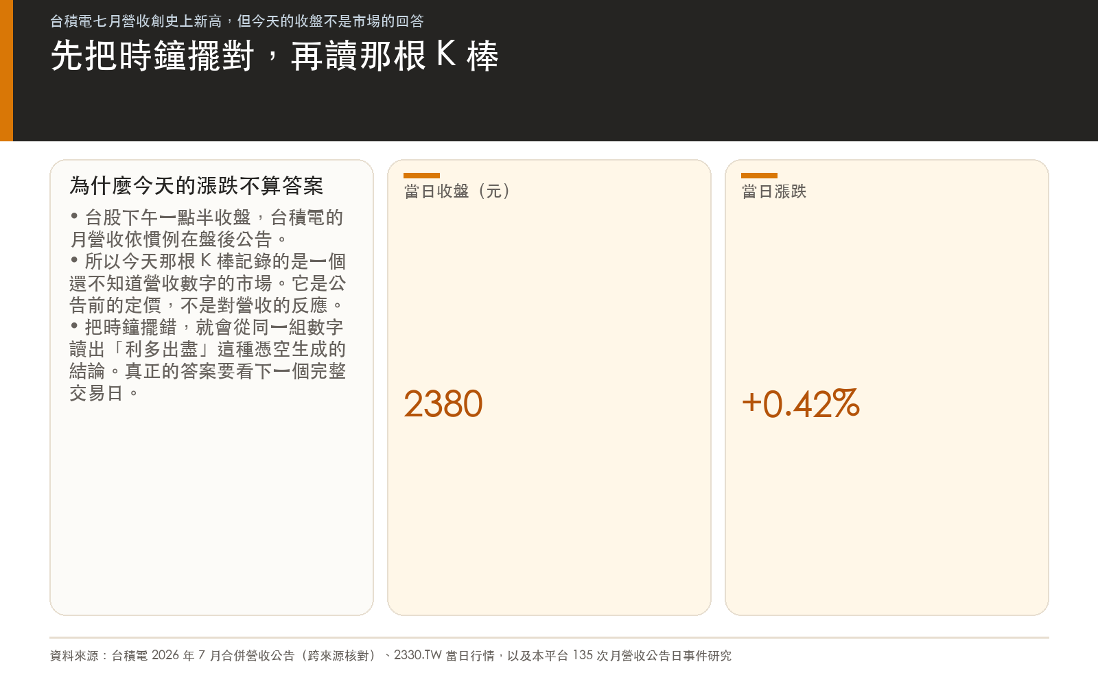 說明台股收盤早於營收公告,因此當日收盤是公告前的定價而非對營收的反應,並列出當日收盤價與漲跌幅