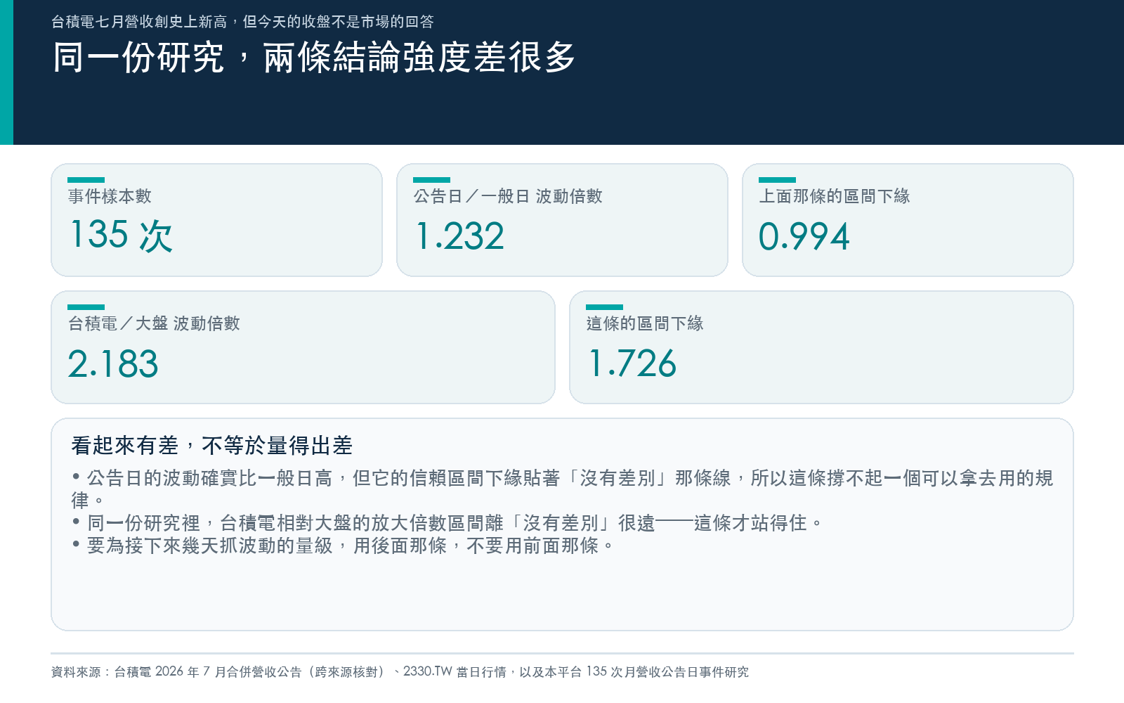 公告日對一般日的波動倍數區間下緣貼著代表無差別的一倍所以分不出來;台積電對大盤的波動倍數區間離一很遠因此站得住