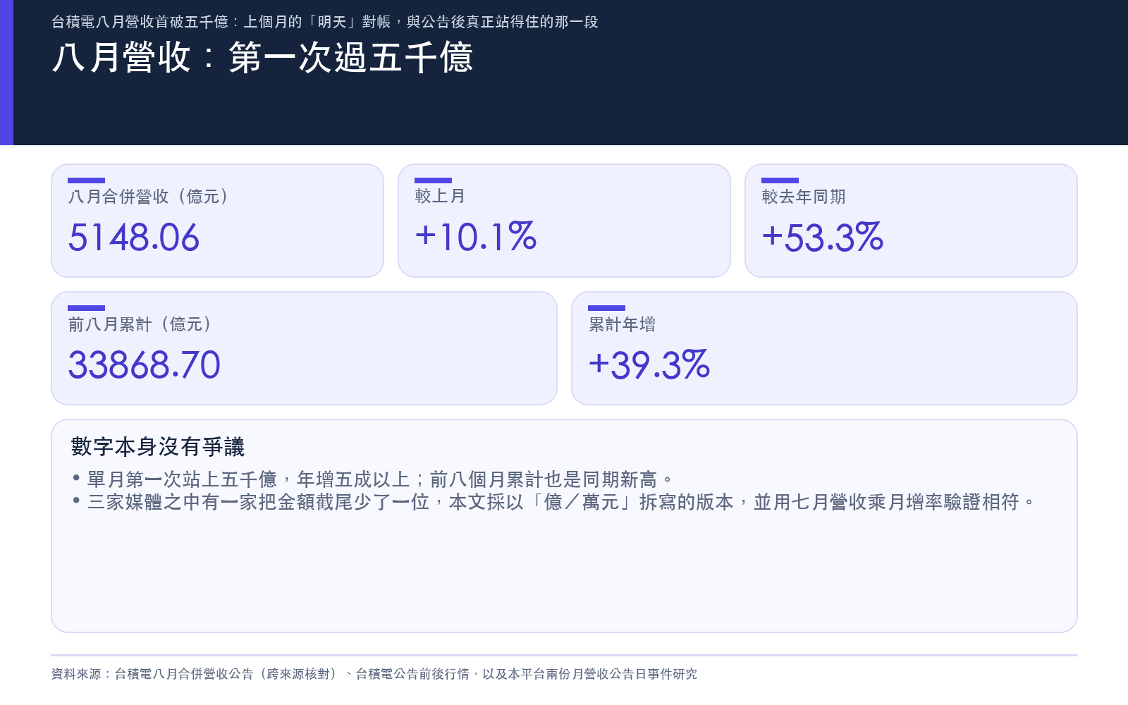 台積電八月合併營收與前八月累計營收的金額、月增與年增幅度,單月首次站上五千億元