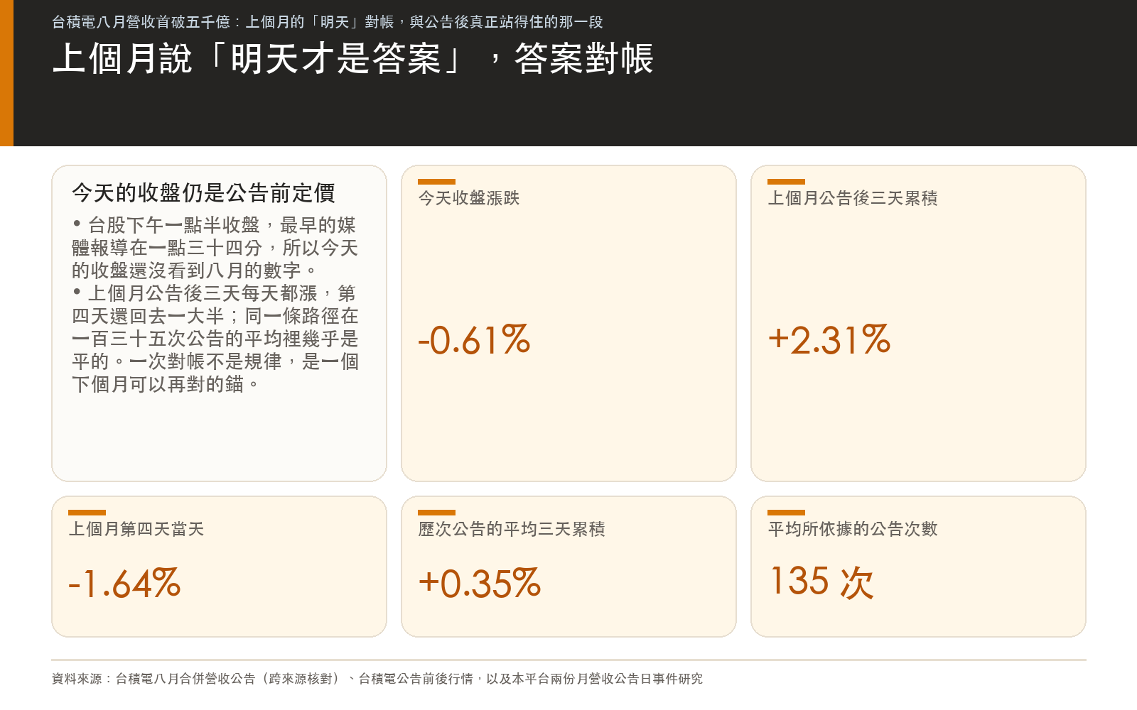 台股收盤早於營收公告,今天的收盤是公告前定價;上個月公告後三天走了 2.31%,第四天跌 1.64%,而 135 次公告的平均三天只有 0.35%