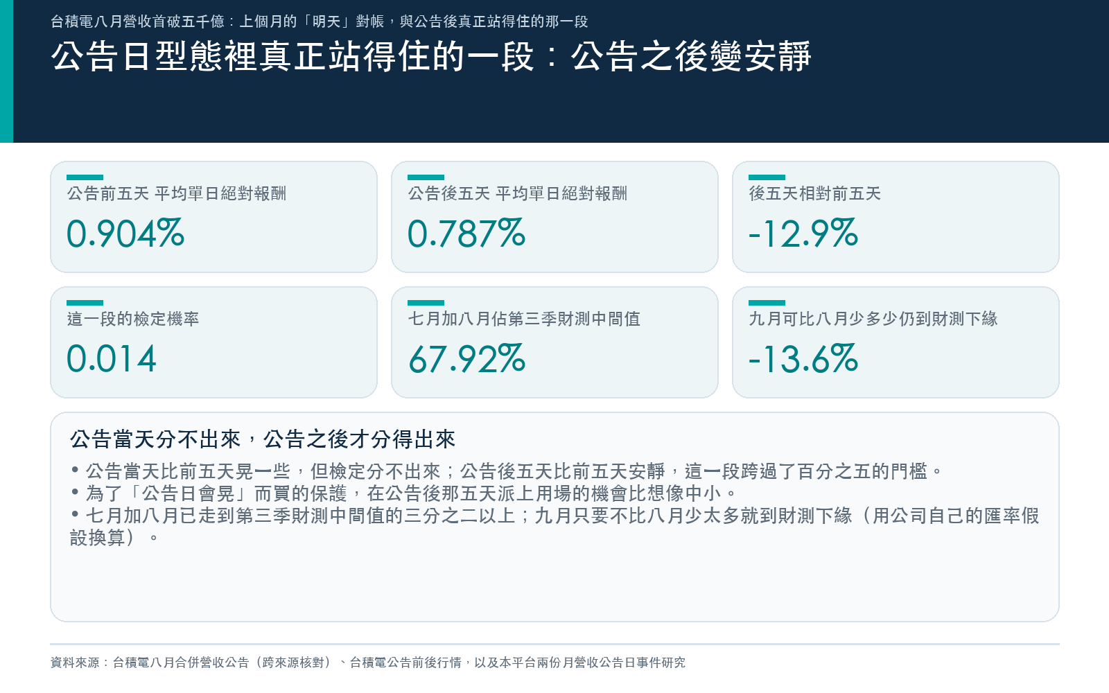公告前五天、公告當天、公告後五天的平均單日絕對報酬;公告後五天比前五天安靜 12.9%,檢定機率 0.014,是唯一跨過 5% 門檻的一段;七月加八月已達第三季財測中間值的 67.92%