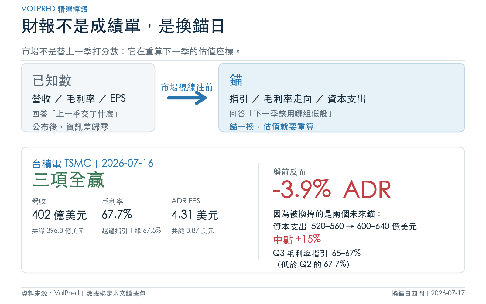 換錨日框架:法說會吐出的已知數與錨,台積電 7/16 三項全贏卻跌 3.9%