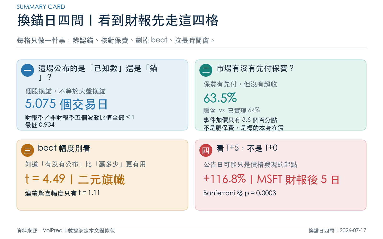 換錨日四問 summary card:四格檢查表與各自的關鍵數字