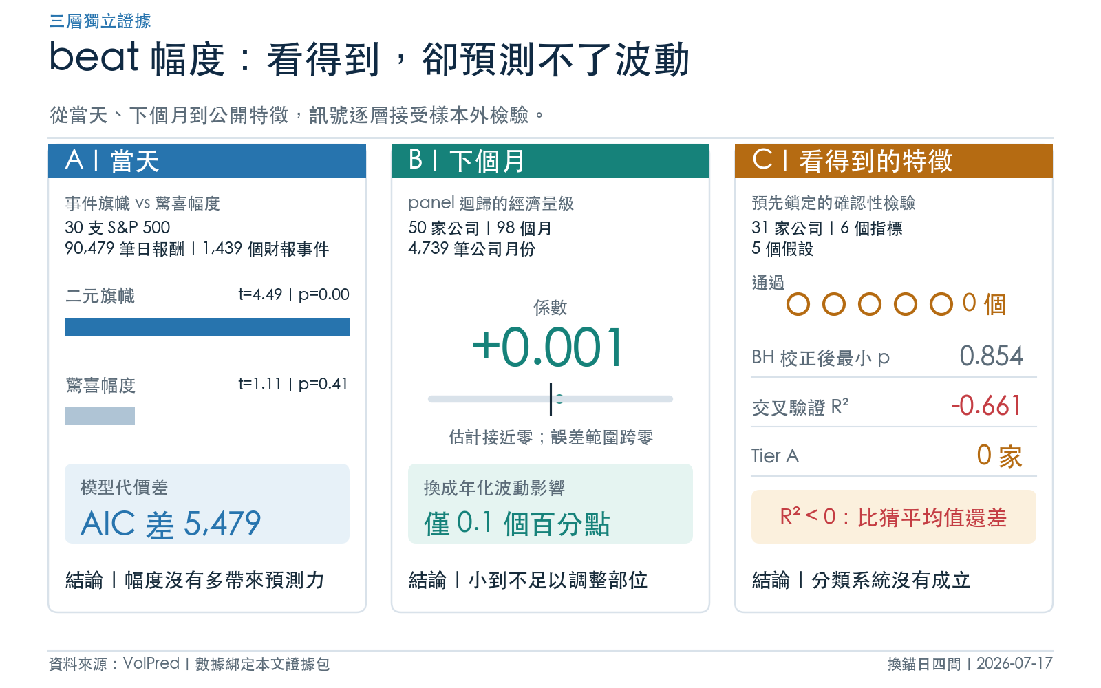 beat 幅度無預測力的三層證據:當天、下個月、看得到的特徵