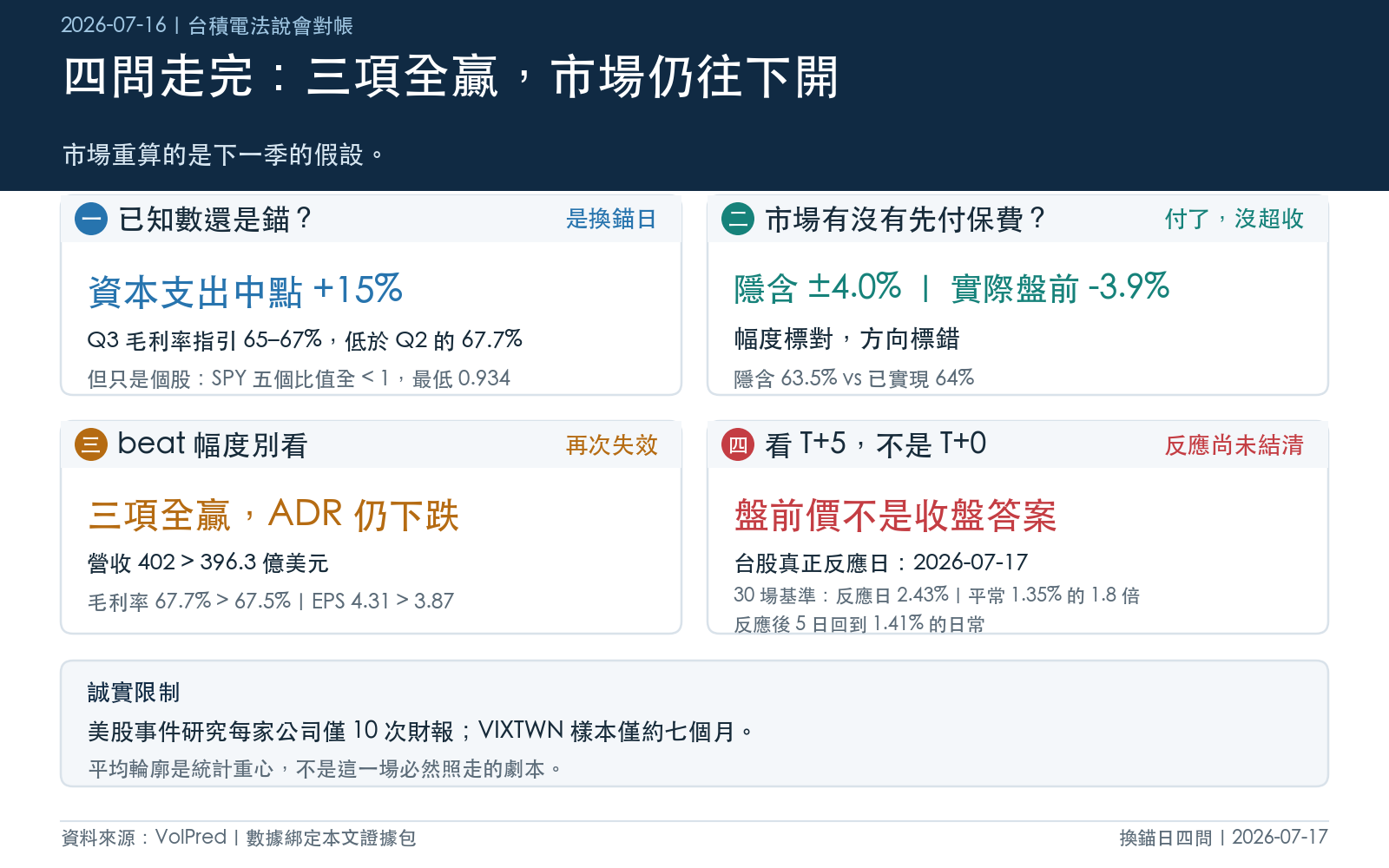 四問套回 2026-07-16 台積電法說會的對帳結果與誠實限制