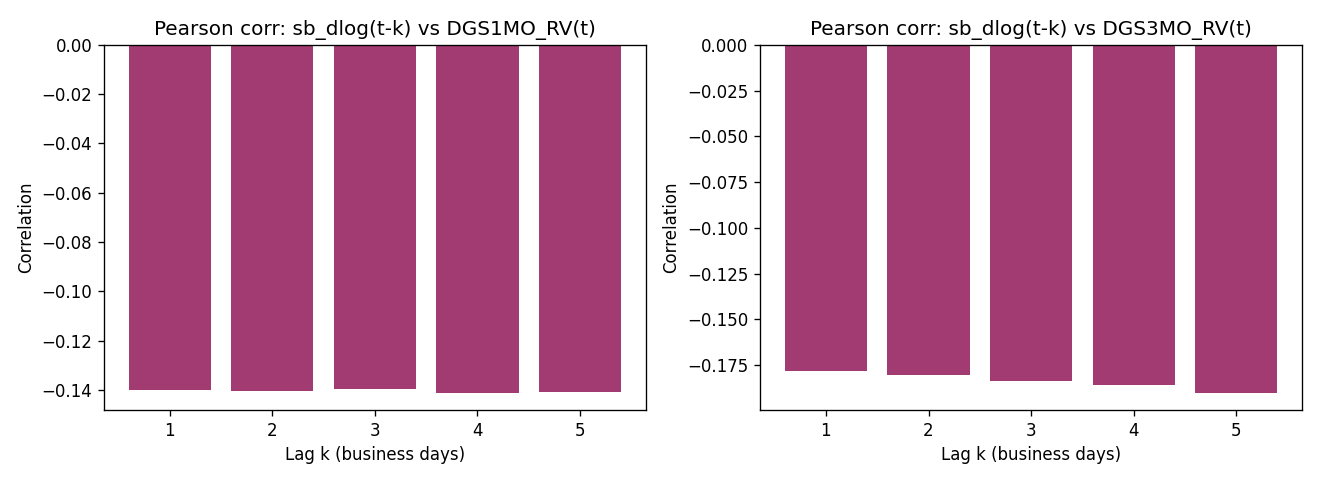 Lead-lag correlation