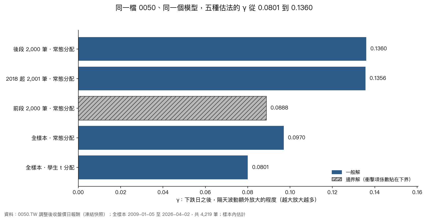 0050 五種估法的 γ：全樣本學生 t 分配最小，後段窗口最大