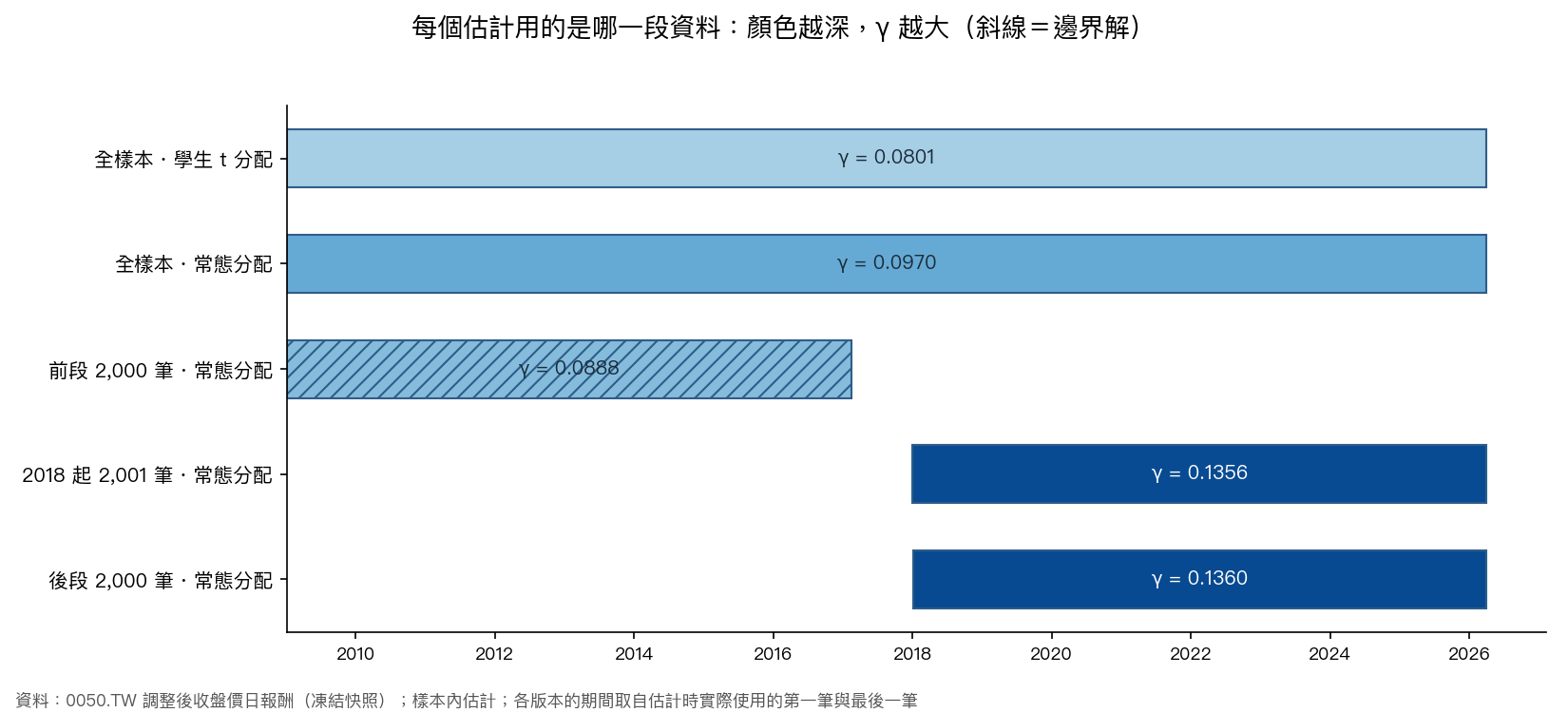 五個版本各自使用的資料期間，顏色越深 γ 越大