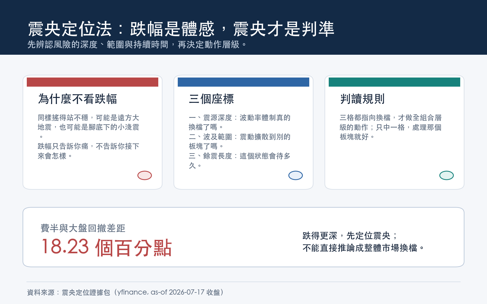 震央定位法的三個座標:震源深度、波及範圍、餘震長度